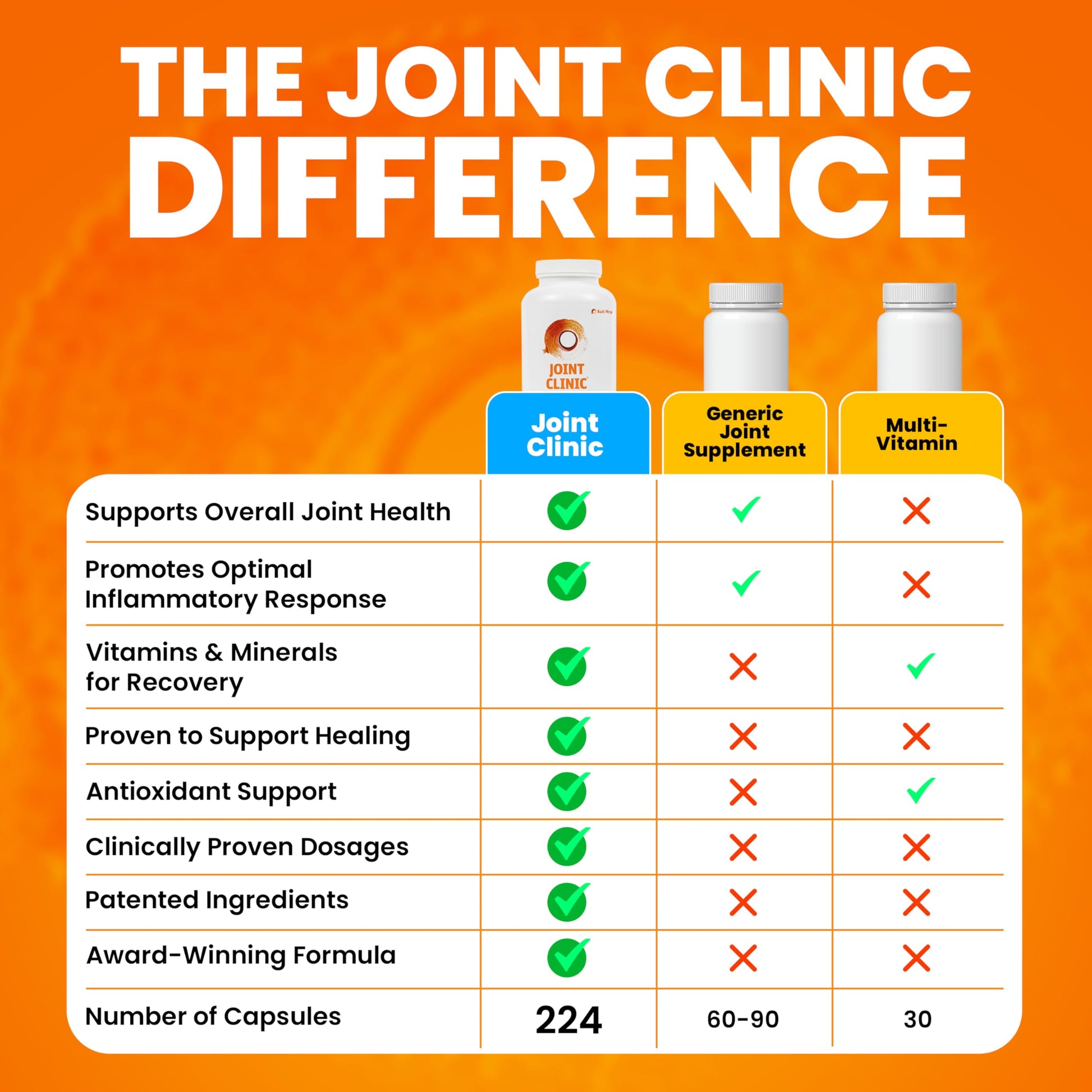 SaltWrap Joint Clinic - Multivitamin for Joint Health and Recovery - with Type II Collagen, C3 Turmeric, Cissus, and Hyaluronic Acid - 224 Capsules SaltWrap buy supplements canada