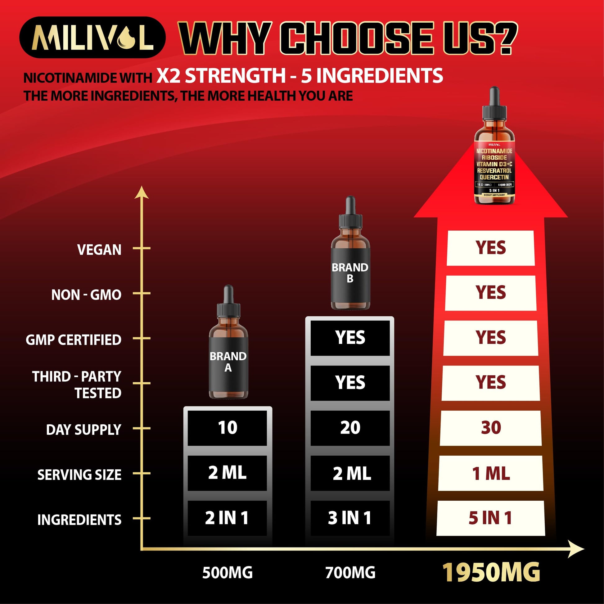 MILIVOL 5in1 NAD+ Liquid Drops w/Nicotinamide Riboside NR 900mg, Quercetin 500mg, Trans-resveratrol 500mg, Vitamin D3-C - Cellular Energy & Repair, Vitality, Healthy Aging - 1FL Oz - 1 Month Supply MILIVOL buy supplements canada