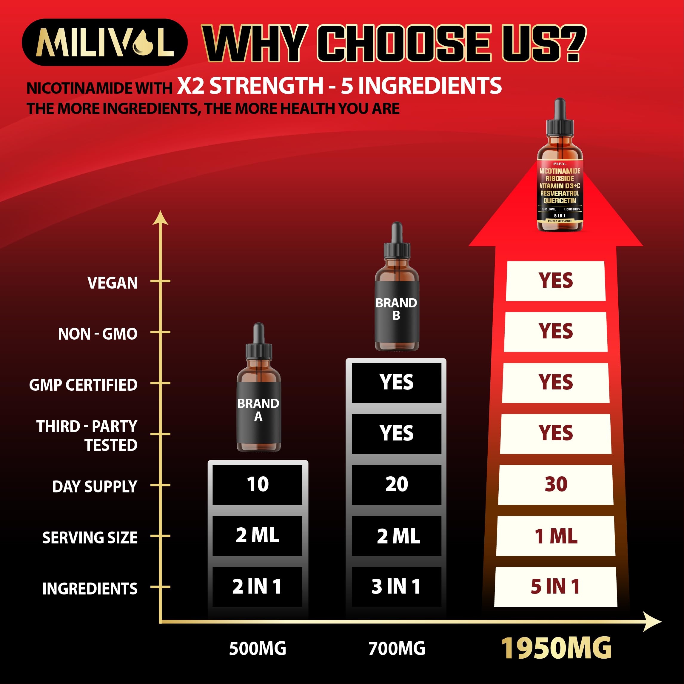 MILIVOL 5in1 NAD+ Liquid Drops w/Nicotinamide Riboside NR 900mg, Quercetin 500mg, Trans-resveratrol 500mg, Vitamin D3-C - Cellular Energy & Repair, Vitality, Healthy Aging - 1FL Oz - 1 Month Supply MILIVOL buy supplements canada