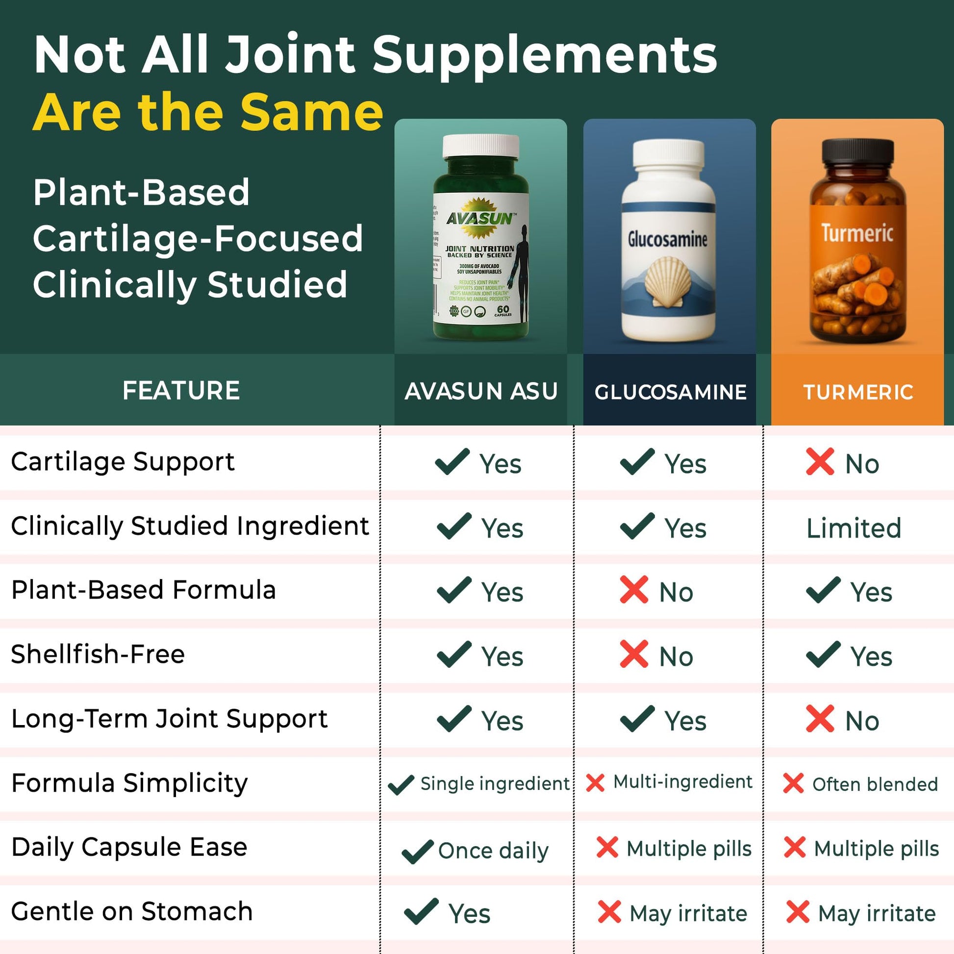 ASU Joint Support Supplement – 300mg Avocado Soy Unsaponifiables for Joint Comfort, Mobility & Cartilage Health, Clinically Studied, Plant-Based, Non-GMO, Gluten-Free, 60 Capsules (6 Month Supply) AvaSun buy supplements canada