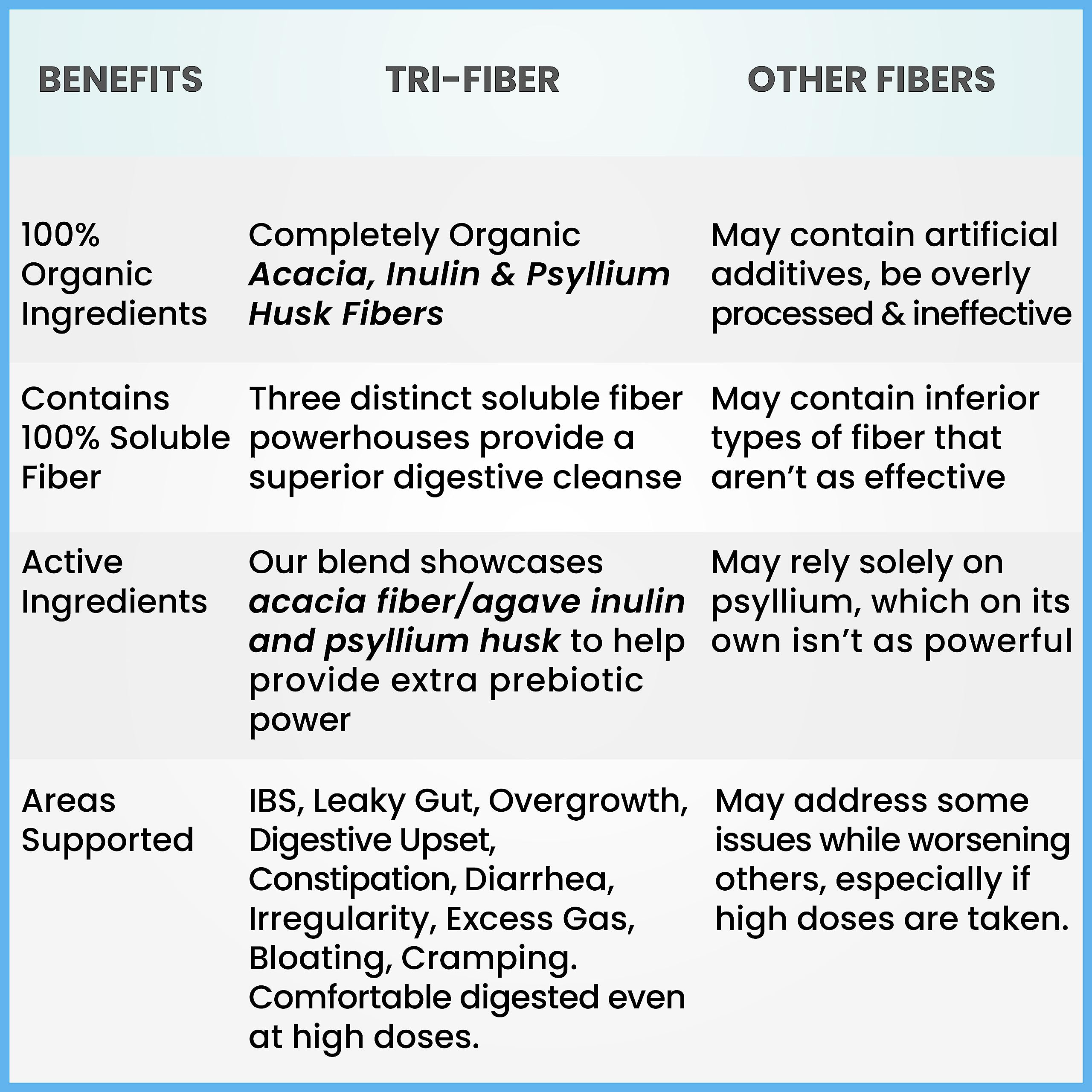 Kidney Restore Tri-Fiber Organic Soluble Fiber Powder, Unflavored High Fiber 3-in-1 Kidney Restore buy supplements canada