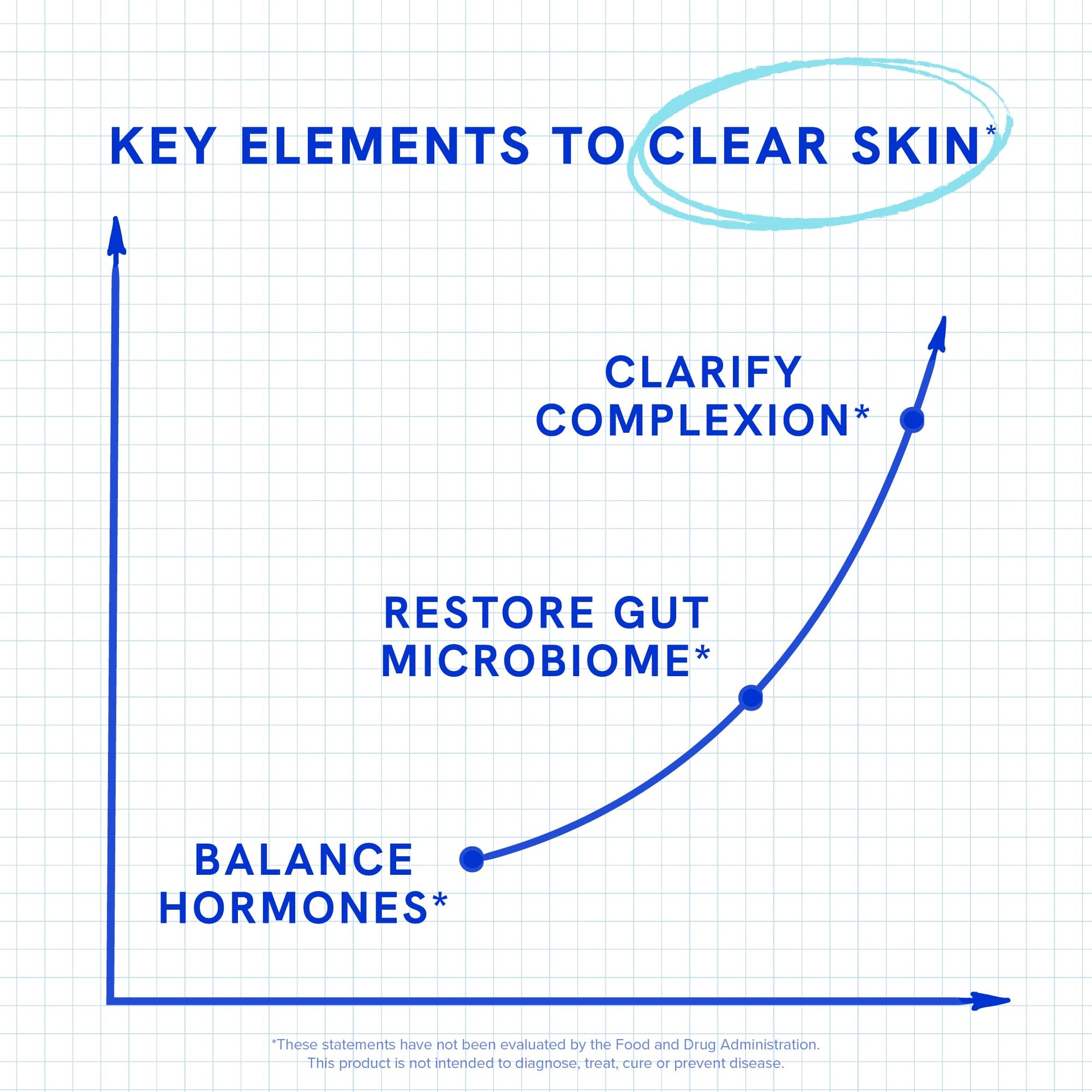 Clear Skin Supplement with Zinc, DIM & Probiotics | 3-in-1 Balance, Glow & Health Skin Support | Triple Action Hyaluronic Acid, Niaciminide & Vitamins for Hormone, Complexion & Gut Support | 180 Ct SMNutrition buy supplements canada