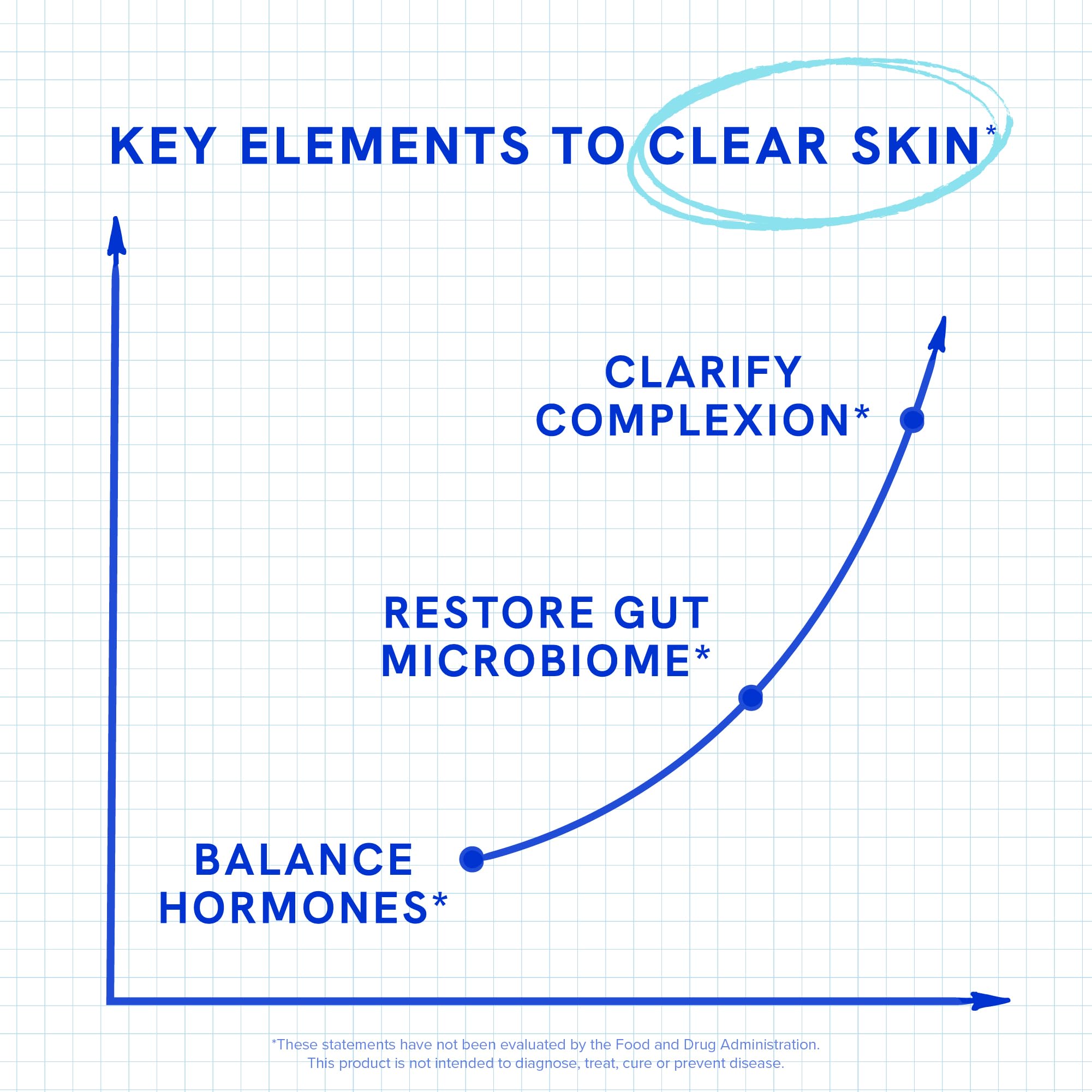 Clear Skin Supplement with Zinc, DIM & Probiotics | 3-in-1 Balance, Glow & Health Skin Support | Triple Action Hyaluronic Acid, Niaciminide & Vitamins for Hormone, Complexion & Gut Support | 180 Ct SMNutrition buy supplements canada
