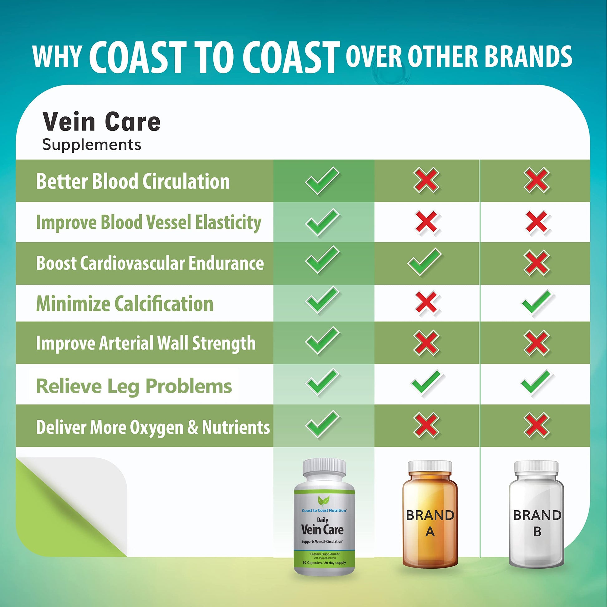 Coast to Coast Nutrition Daily Vein Care Supplement Capsules — Circulation Formula with a Natural Blend of Calcium, Vitamin D3, Vitamin K2 Plus BioPerine for Max Absorption Vein Formula — 60 Capsules Coast to Coast Nutrition buy supplements canada