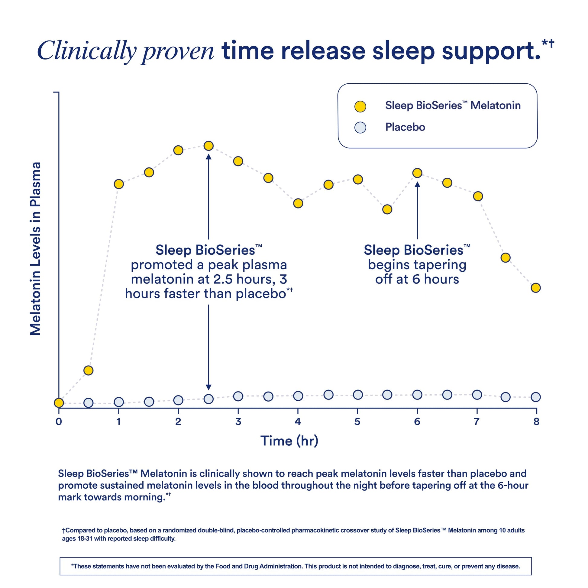 Ritual Sleep BioSeries™ Melatonin: Sleep Aid for Adults, Sleep Supplement with Time Released Capsules, Drug Free Sleep Vitamins for Adults for All Night Sleep Support, 20 Capsules Ritual buy supplements canada