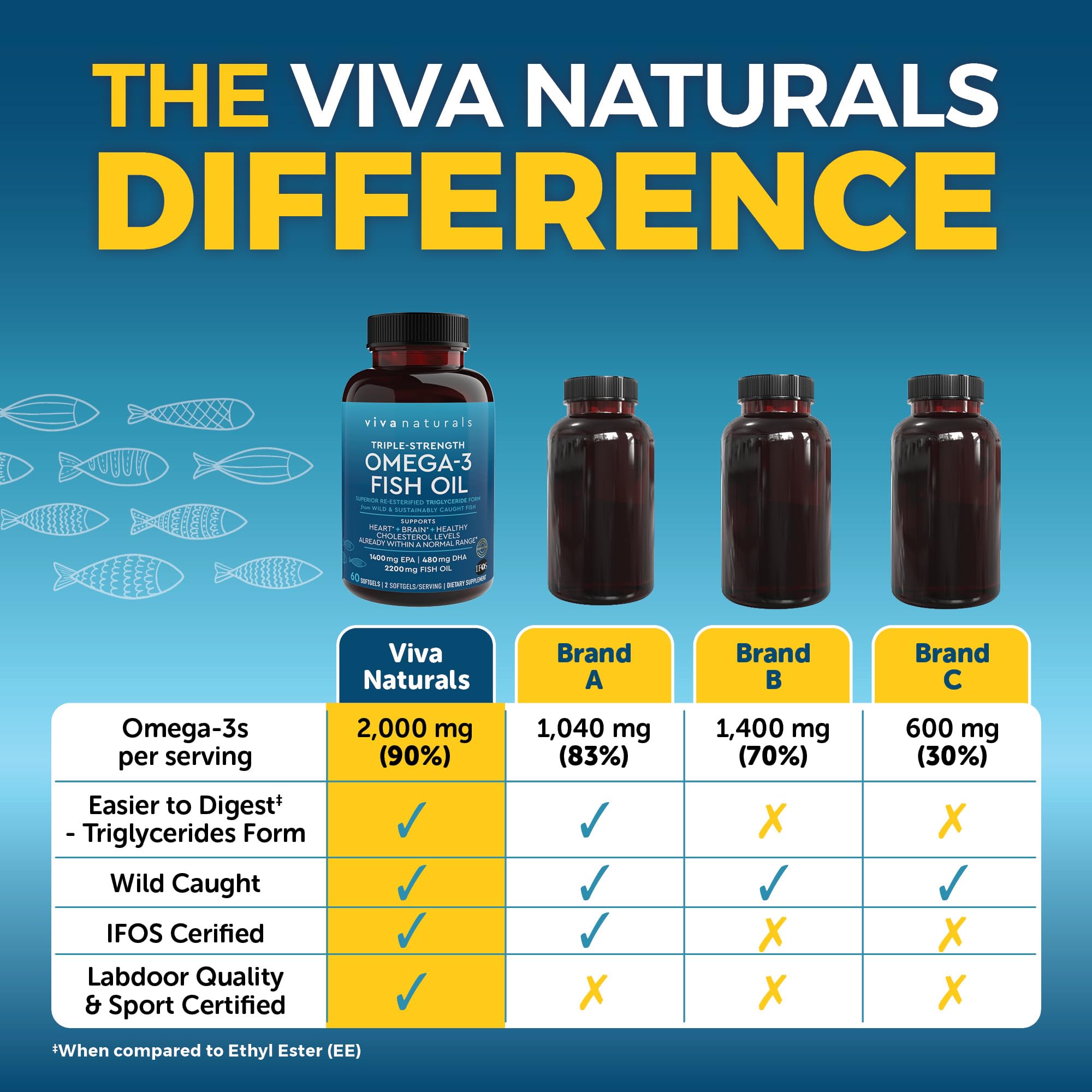 Viva Naturals Triple Strength Omega 3 Fish Oil Supplement - 2200 mg Wild Caught Viva Naturals buy supplements canada