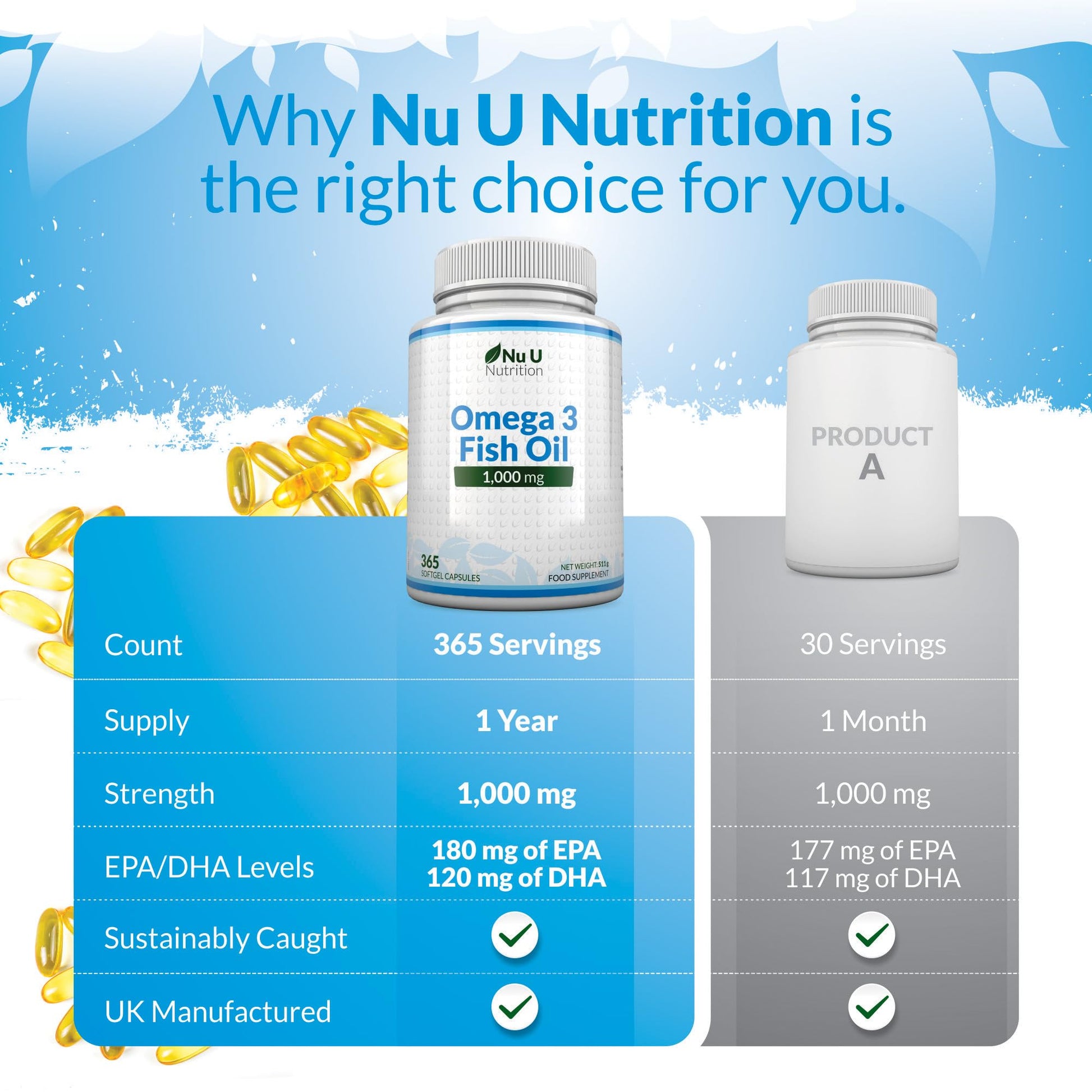 Omega 3 Fish Oil 1000mg - 365 Softgel Capsules - Up to 12 Month’s Supply - Pure Fish Oil Nu U Nutrition buy supplements canada