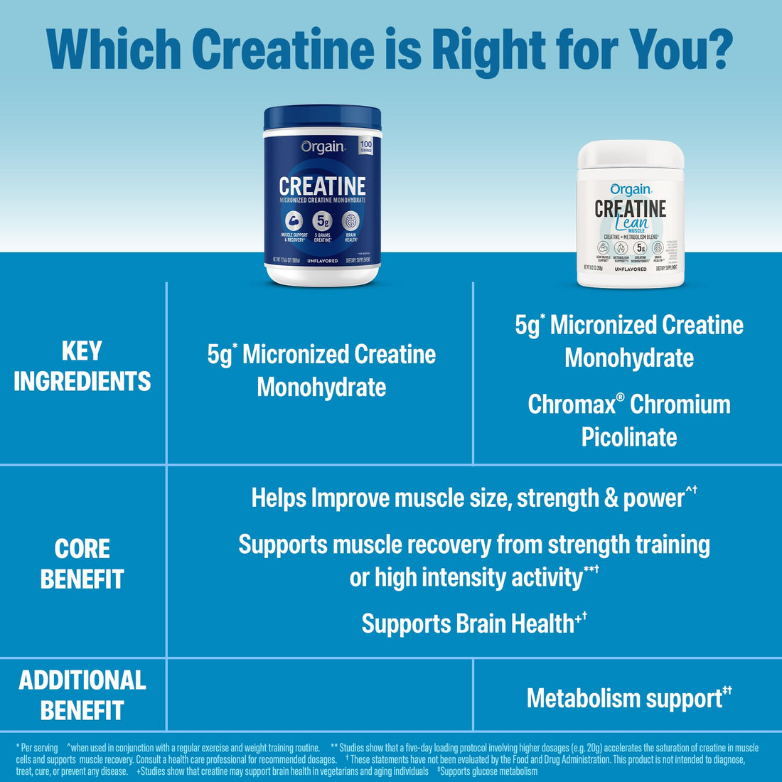 Orgain Micronized Creatine Monohydrate Lean Muscle Powder with Metabolism Blend, Unflavored, 50 Servings, Supports Muscle Strength and Brain Health, No Dairy or Soy, Gluten Free, Vegan Orgain buy supplements canada