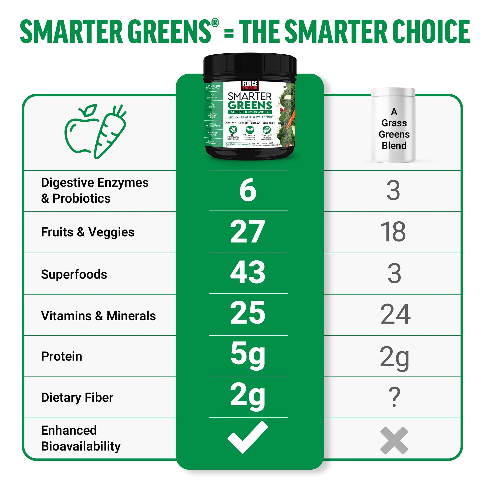 Force Factor Smarter Greens Superfoods Powder, 2-Pack, Supports Digestion and Bloating, Immunity, and Energy, Greens Powder with Probiotics, Digestive Enzymes, Antioxidants, and Fiber, 60 Servings Force Factor buy supplements canada