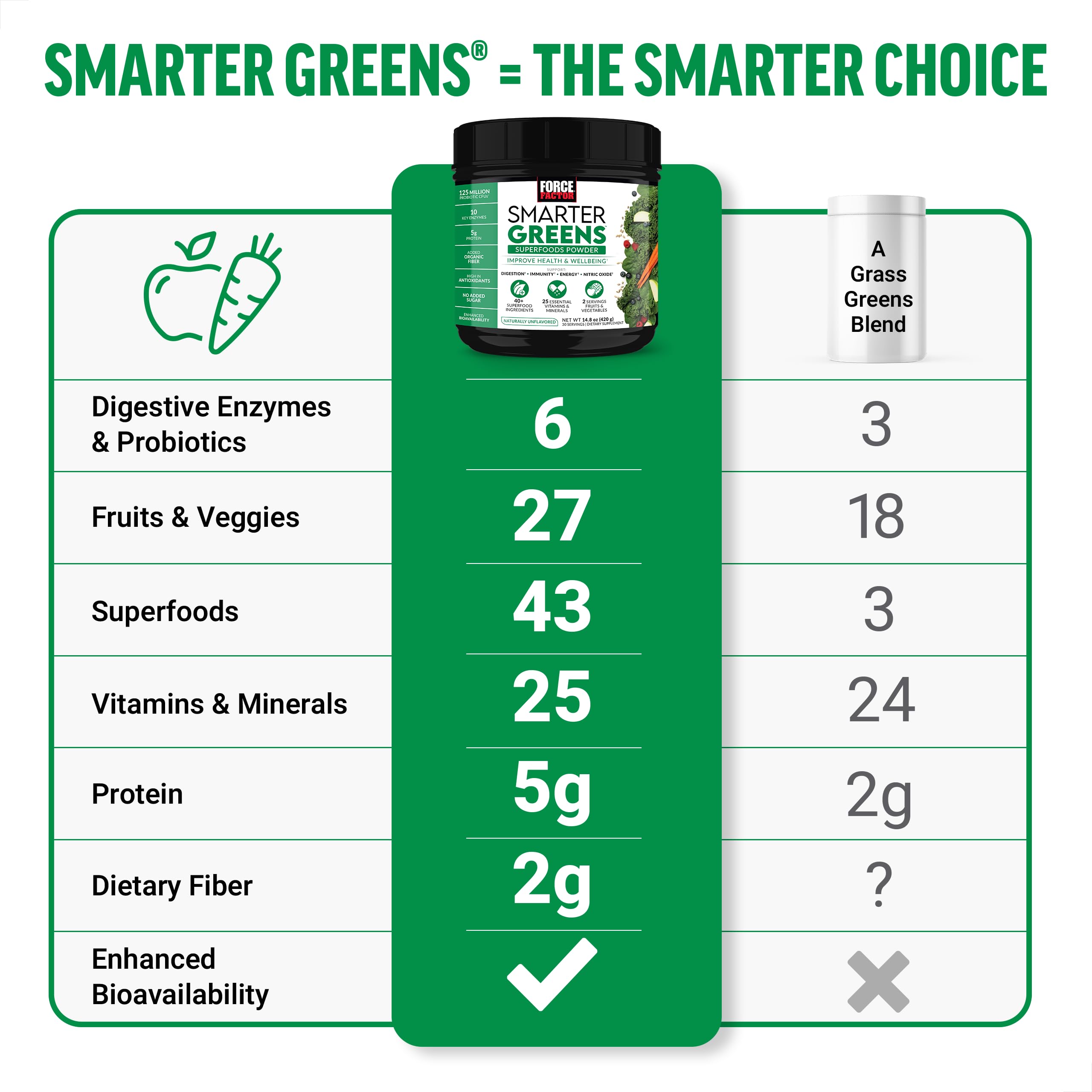 Force Factor Smarter Greens Superfoods Powder, 2-Pack, Supports Digestion and Bloating, Immunity, and Energy, Greens Powder with Probiotics, Digestive Enzymes, Antioxidants, and Fiber, 60 Servings Force Factor buy supplements canada