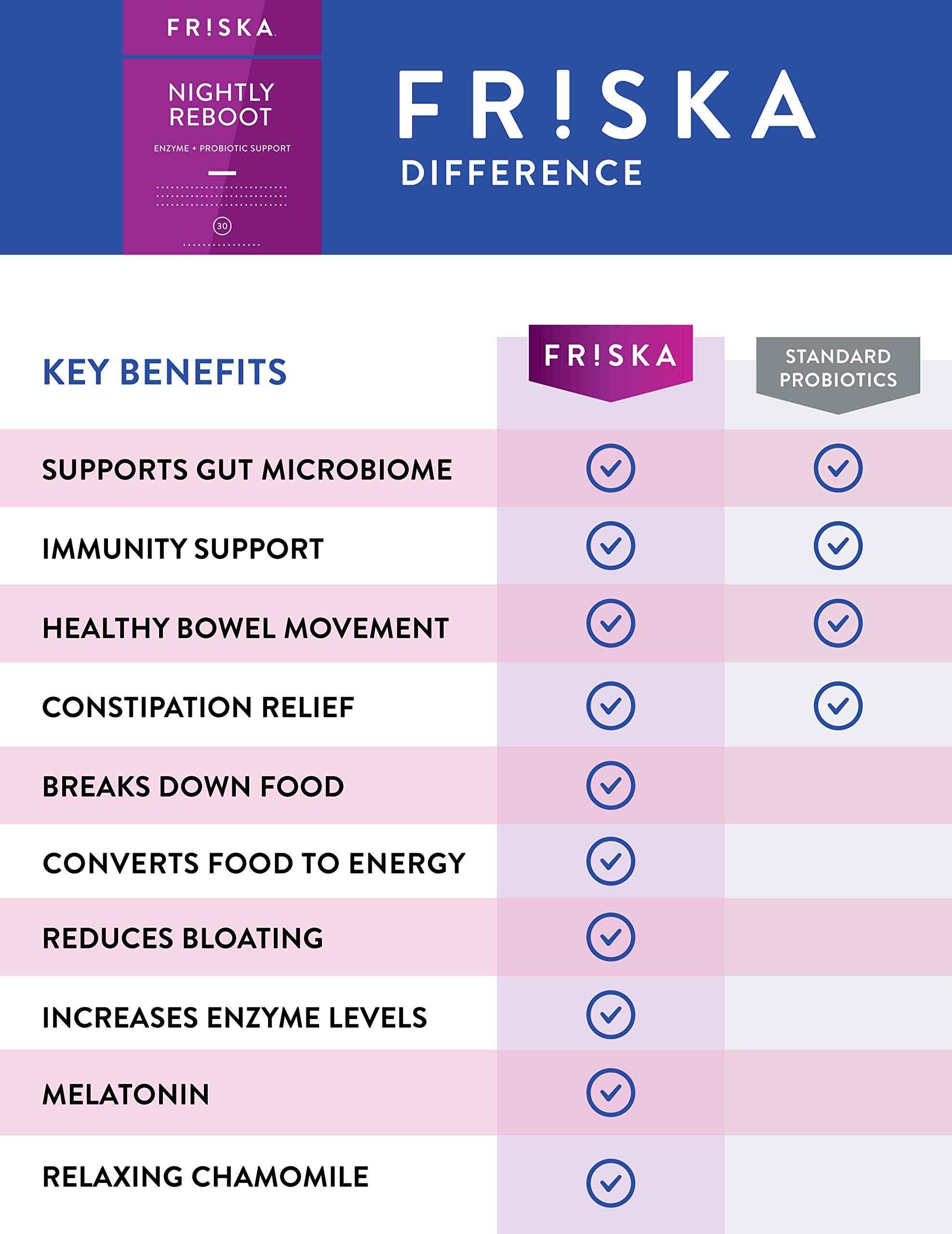 FRISKA Nightly Reboot Enzyme and Probiotics Supplement, Promotes Better Digestion FR!SKA buy supplements canada