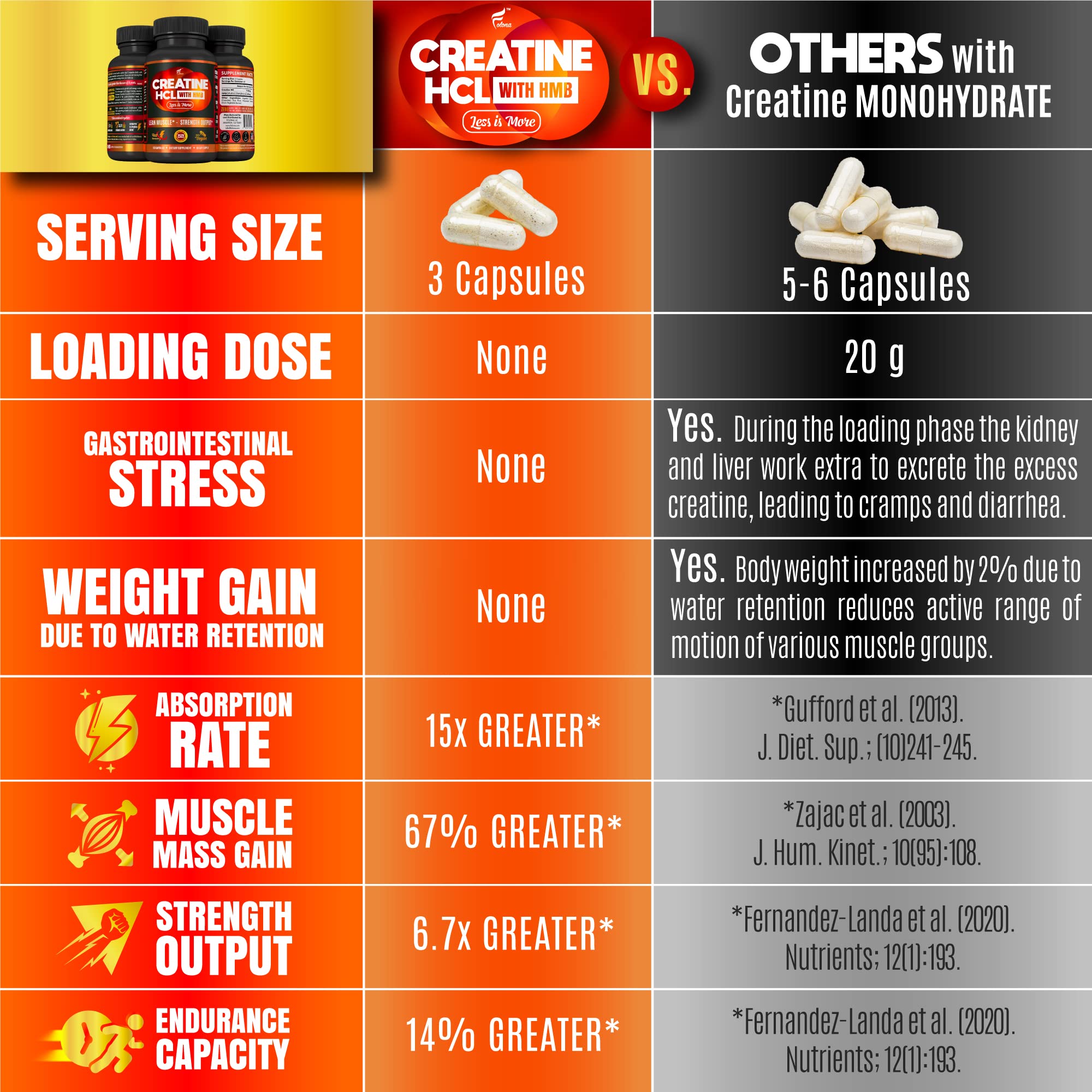 Creatine HCL Capsules with HMB - Workout Supplement for Men & Women, Muscle Builder, Endurance, Strength, Superior to Monohydrate: Instantized for Max Absorption, No Load FOLONA buy supplements canada