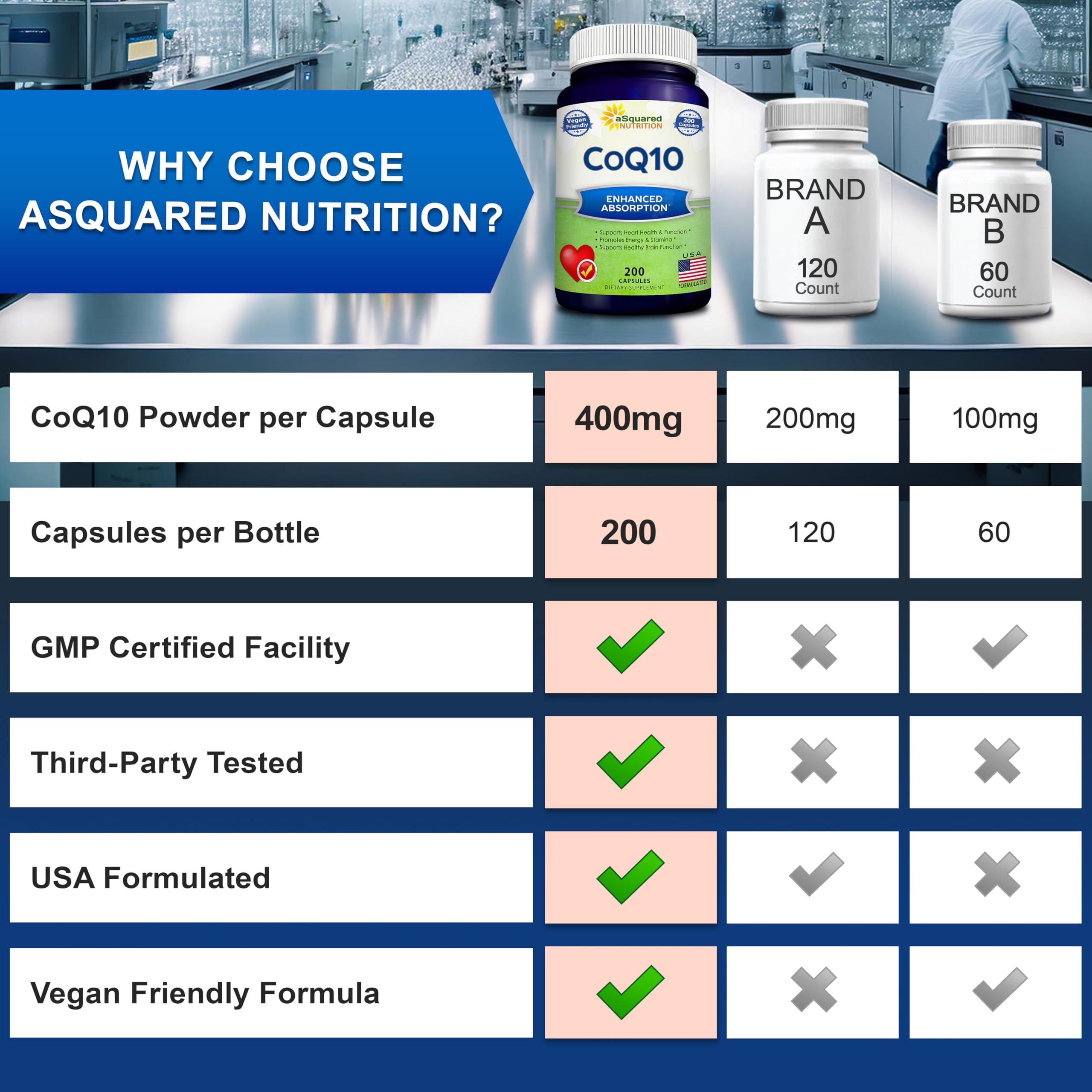 aSquared Nutrition CoQ10 (400mg Max Strength, 200 Capsules) - High Absorption Vegan Coenzyme Q10 Powder - Ubiquinone Supplement Pills, Extra Antioxidant CO Q-10 aSquared Nutrition buy supplements canada