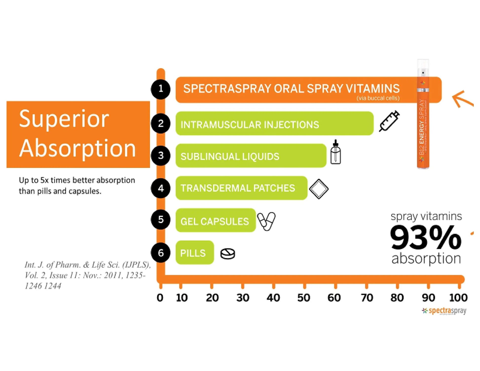 Spectraspray Kids Multivitamin Oral Spray – 10 Essential Vitamins, D3 (500IU) & B12 Active Form for Immune Support Spectraspray buy supplements canada