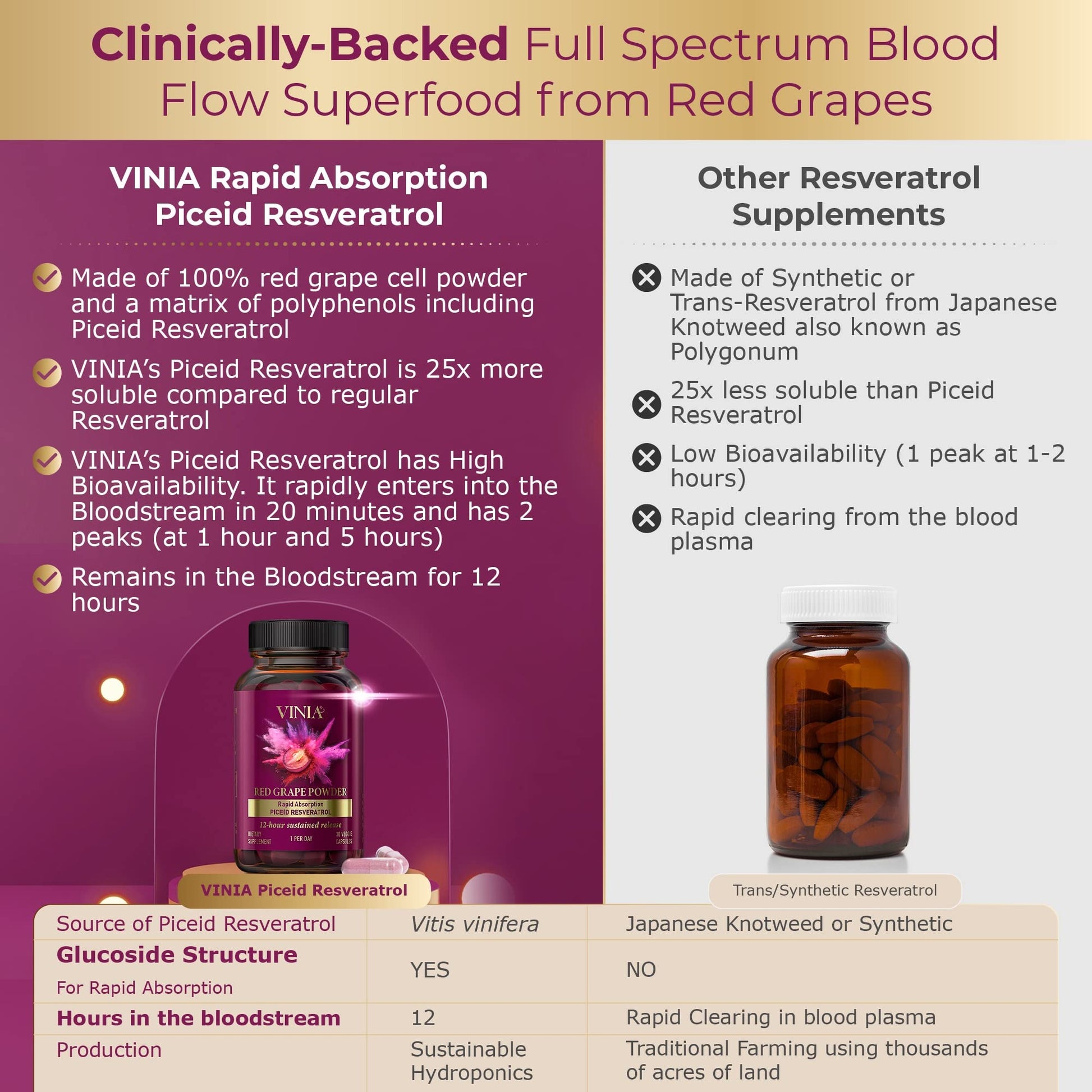 VINIA 12-Hour Sustained Release Piceid Resveratrol Supplement. Nitric Oxide Supplement VINIA buy supplements canada