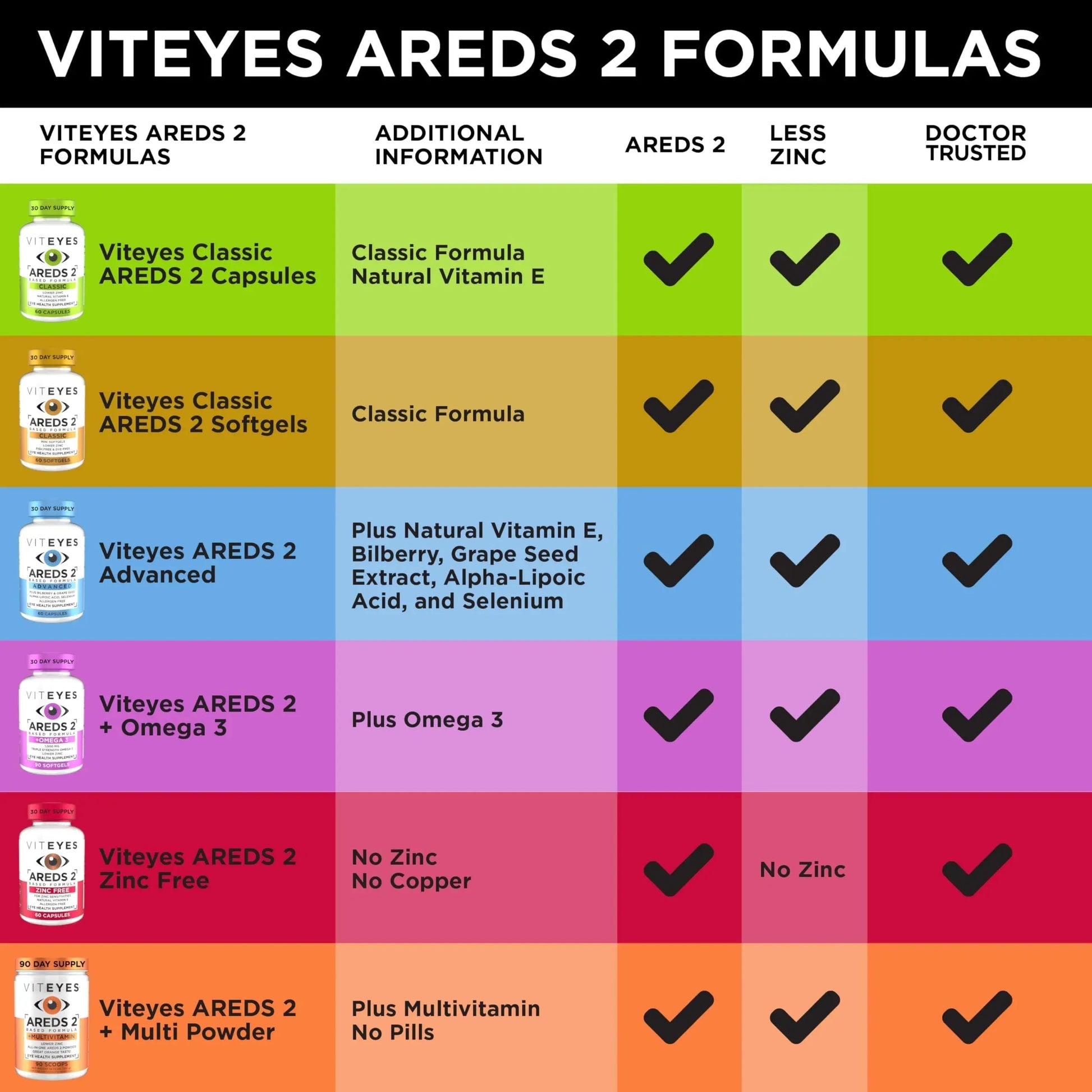 Viteyes AREDS 2 Powder + Multivitamin All-in-One, Macular Protection, Alternative to AREDS 2 chewables, No Pills, Lutein & Zeaxanthin Viteyes buy supplements canada