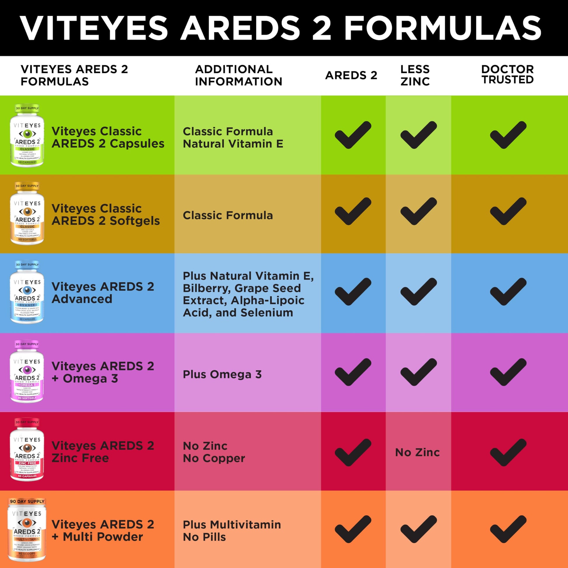 Viteyes AREDS 2 Classic Macular Health Formula Softgels, Eye Health Vitamin to Support Macular Health, Lower Zinc, Eye Vitamins, Macular Vitamins, Beta-Carotene Free, 180 Softgels Viteyes buy supplements canada