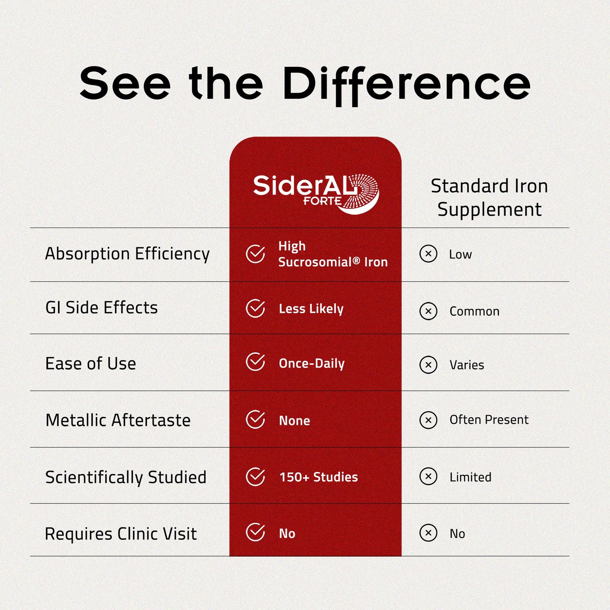 SiderAL Forte Iron Supplement Clinically Proven to Increase Levels Without Side Effects | Sucrosomial High Absorption Gentle Iron Pills for Women and Men | Vitamin C | Anemia & Energy Support | 30 ct PHARMANUTRA buy supplements canada