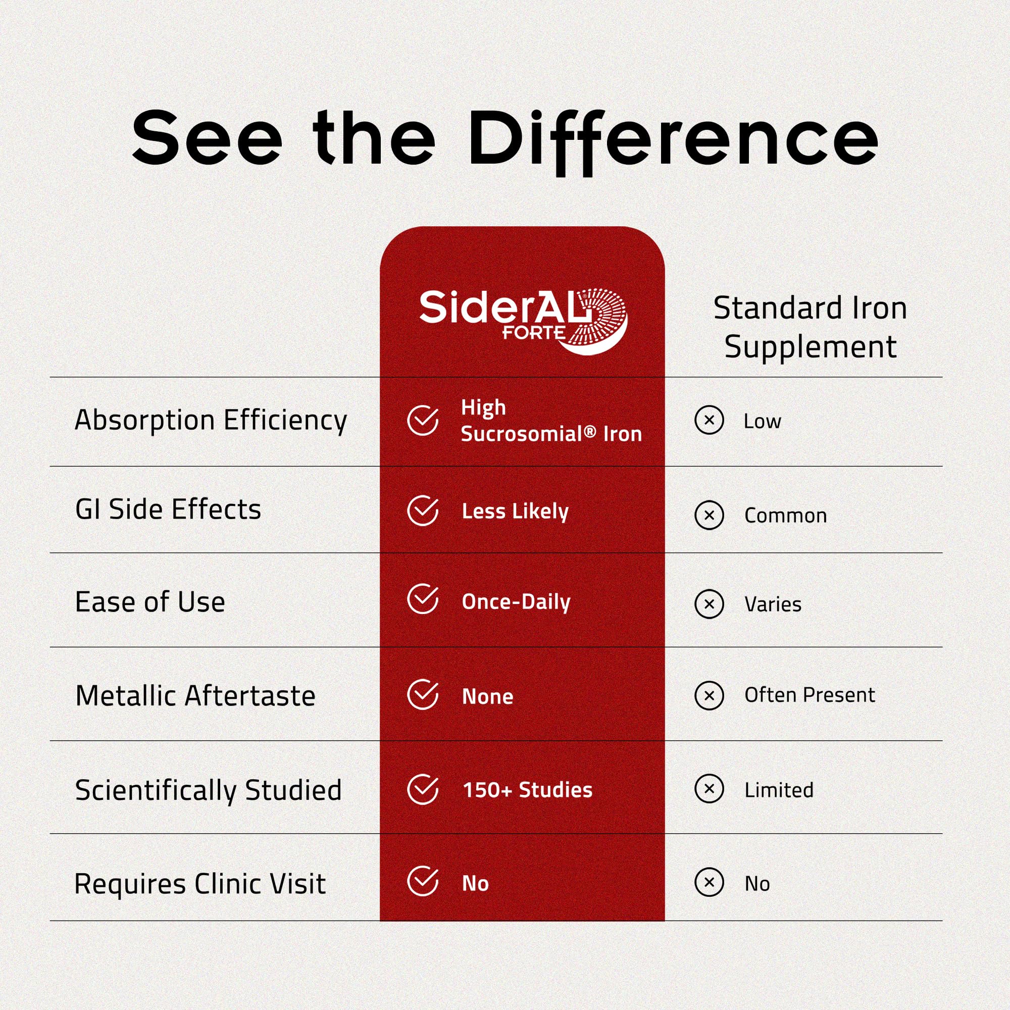 SiderAL Forte Iron Supplement Clinically Proven to Increase Levels Without Side Effects | Sucrosomial High Absorption Gentle Iron Pills for Women and Men | Vitamin C | Anemia & Energy Support | 30 ct PHARMANUTRA buy supplements canada