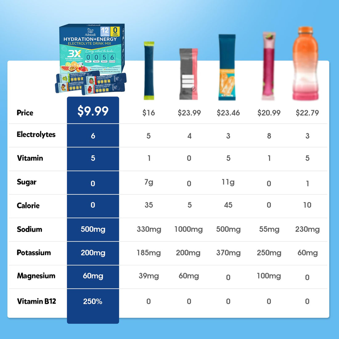 Aibiodi Electrolytes Powder Packets - Sugar Free & Zero Calorie Liquid Daily IV Drink Mix - Instant Hydration & Energy Supplement with 6 Electrolytes and 5 Vitamins - OzHealthStandard
