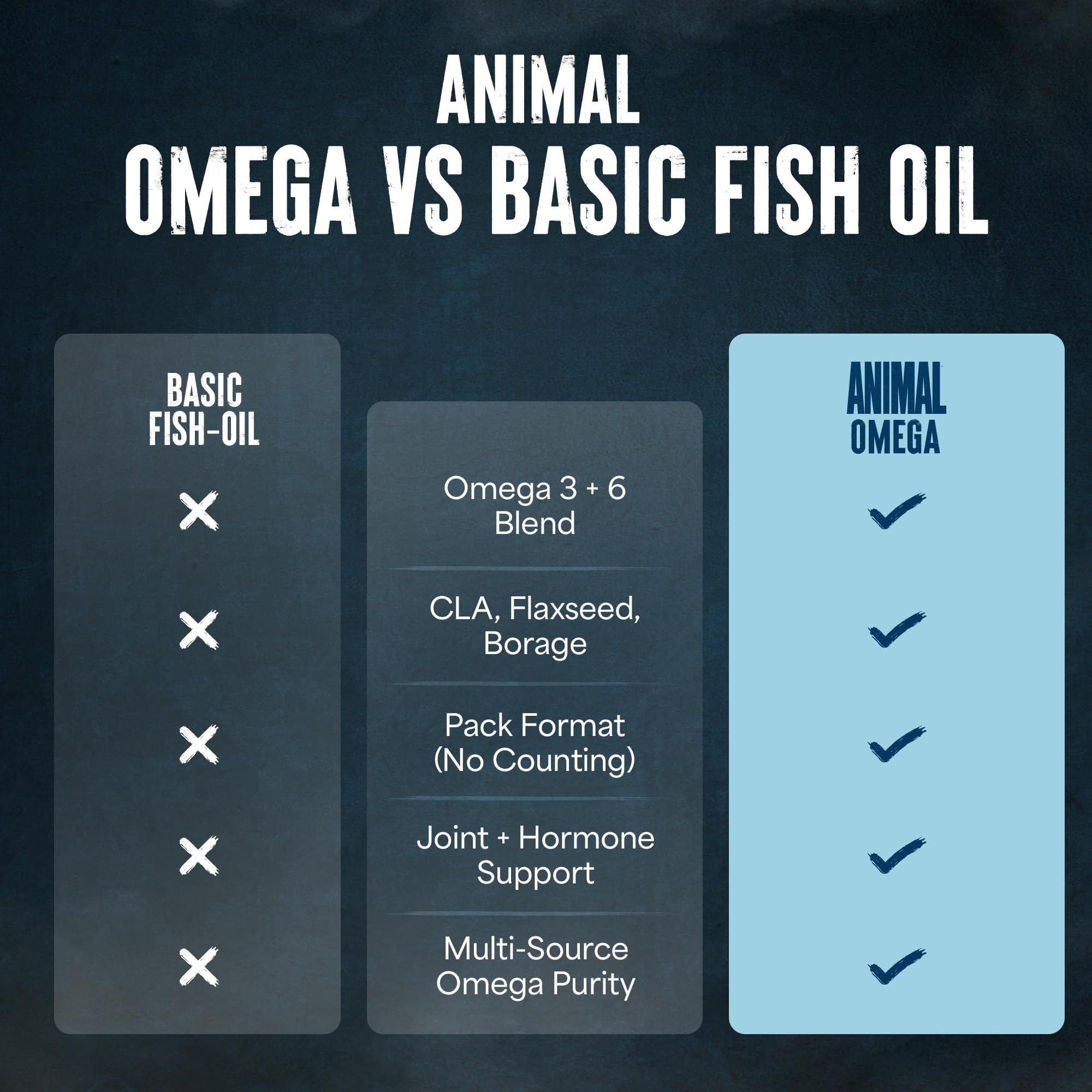 Animal Advanced Omega 3 Fatty Acids - 3500mg EPA DHA Fish Oil Omega 3 Supplement for Women & Men High Potency Blend with CLA GLA ALA for Brain Skin Eye Immune Joint Health 30 Pill Packs - OzHealthStandard