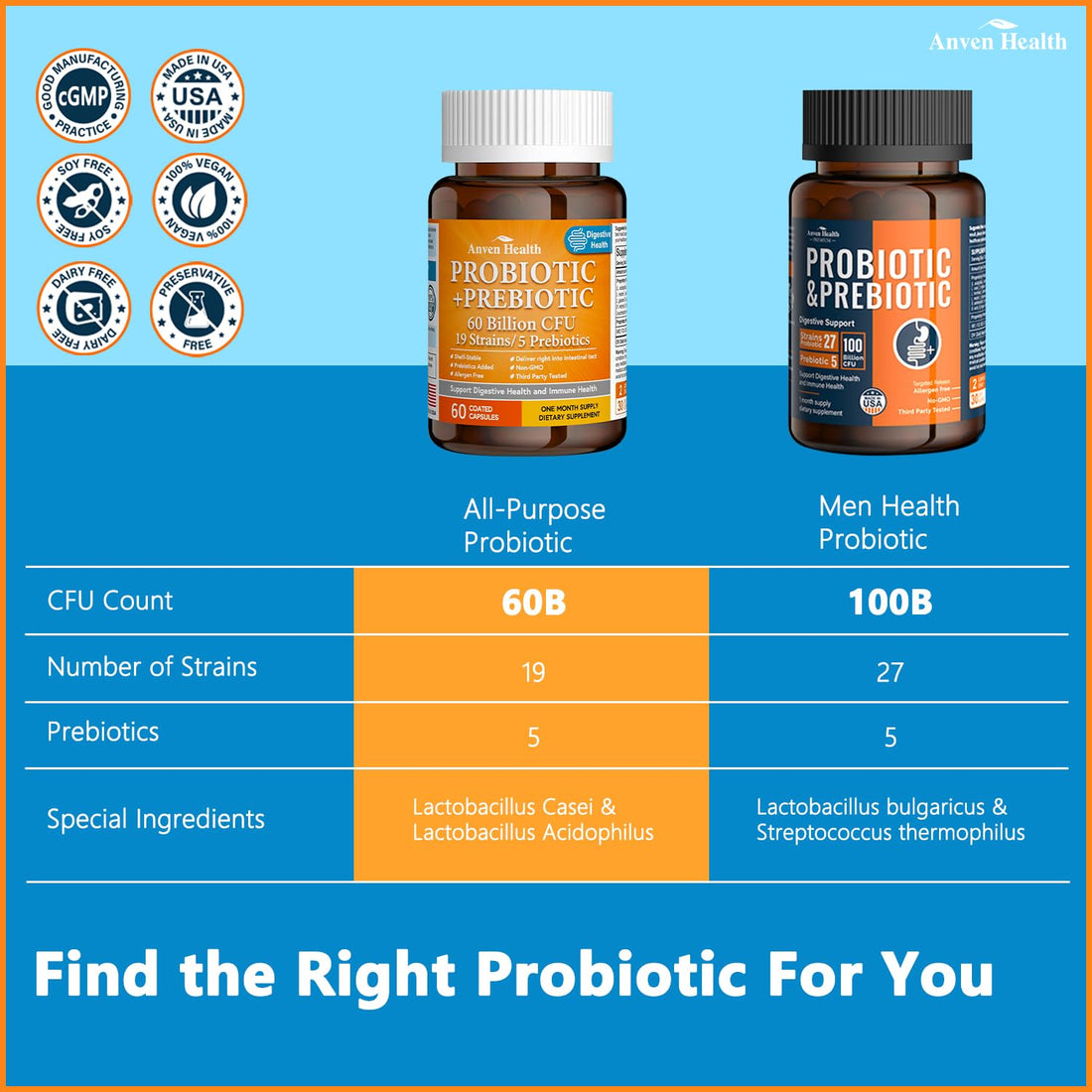 Anven Health 60 Billion Probiotics for Women and Men 19 Strains 5 Organic Prebiotics for Gut Digestive & Immune Health, Supports Diarrhea Gas Bloating, Vegan Probiotic Supplement Formula丨120 Caps - OzHealthStandard