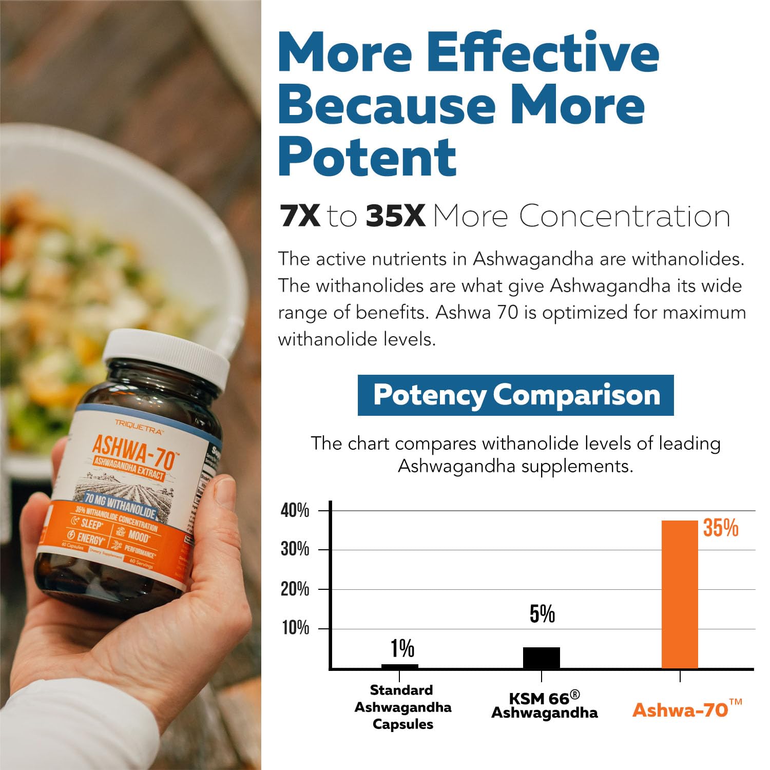 Ashwa-70®: Ashwagandha Extract - 35% Withanolides | Max Strength, Highest Withanolide Concentration - Mood & Performance - Enhanced Absorption with BioPerine® Black Pepper (60 Capsules) - OzHealthStandard