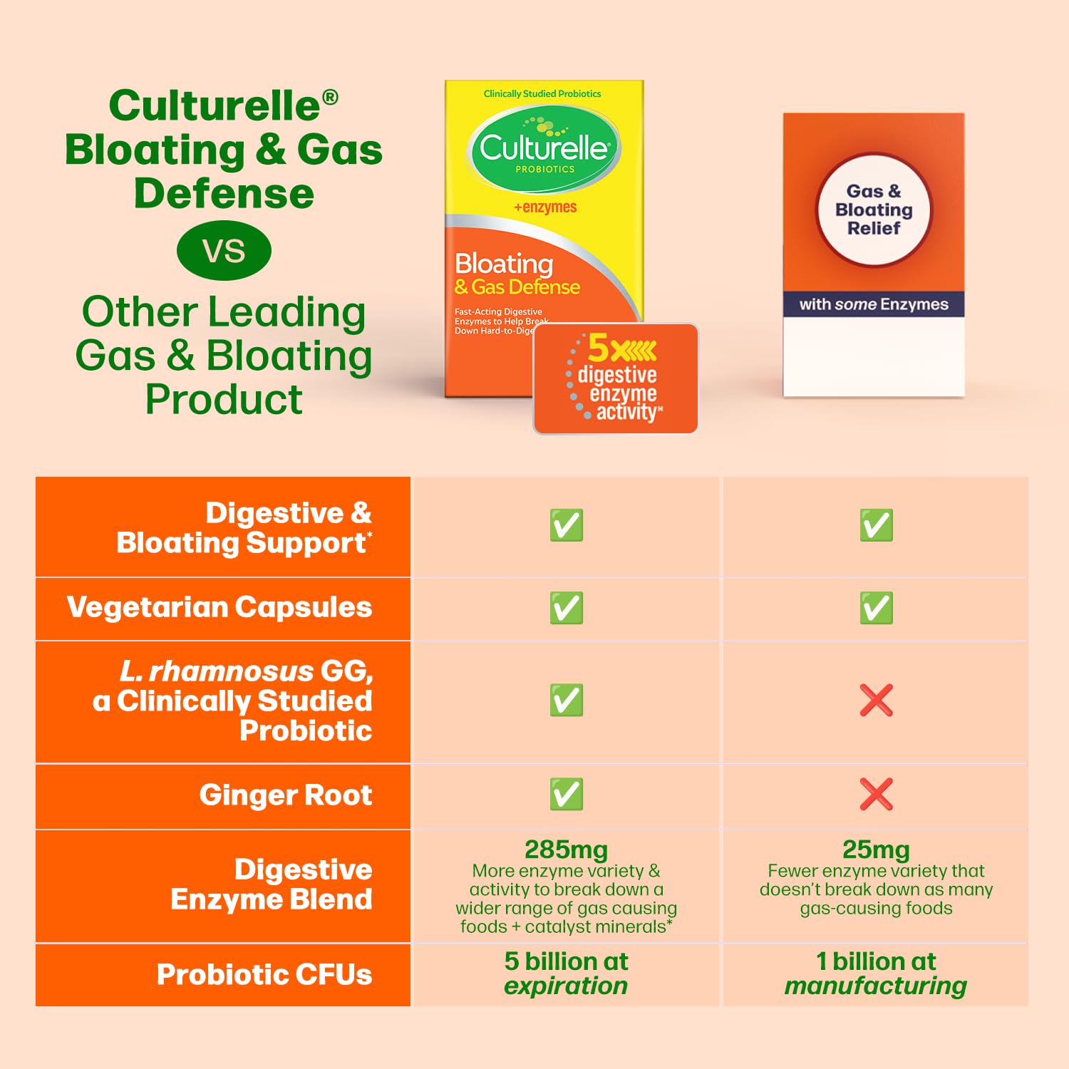 Culturelle Bloating & Gas Defense, Digestive Enzymes & Probiotics for Digestive Health, 30 Capsules, Supports Occasional Indigestion & Discomfort - OzHealthStandard
