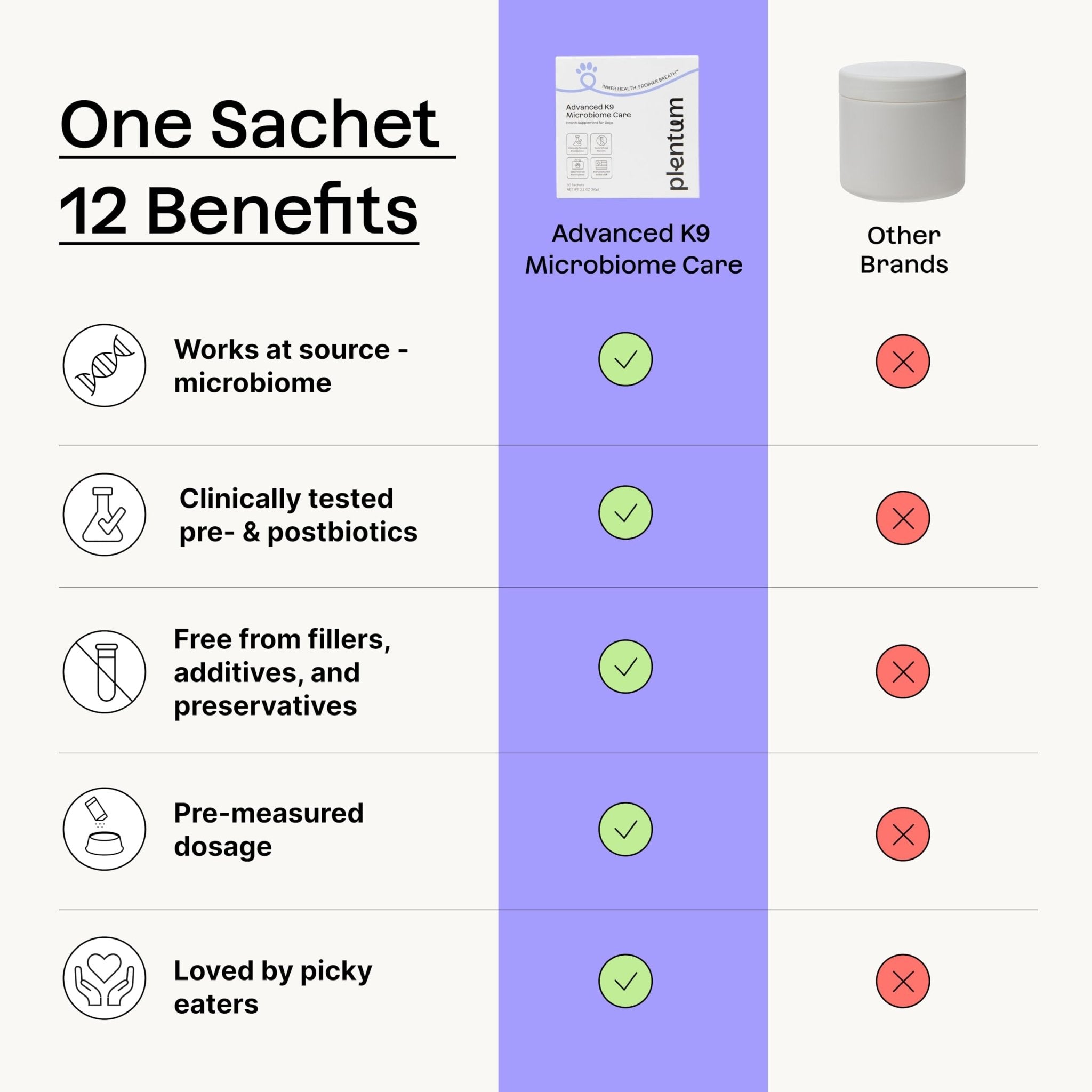 Daily Prebiotic + Postbiotic Dog Supplement Powder | 12-in-1 Support for Gut, Joints, Allergy, Immunity, Calming & Oral Health | Human-Grade Ingredients, No Artificial Flavors-No Fillers - 30 Sachets - OzHealthStandard