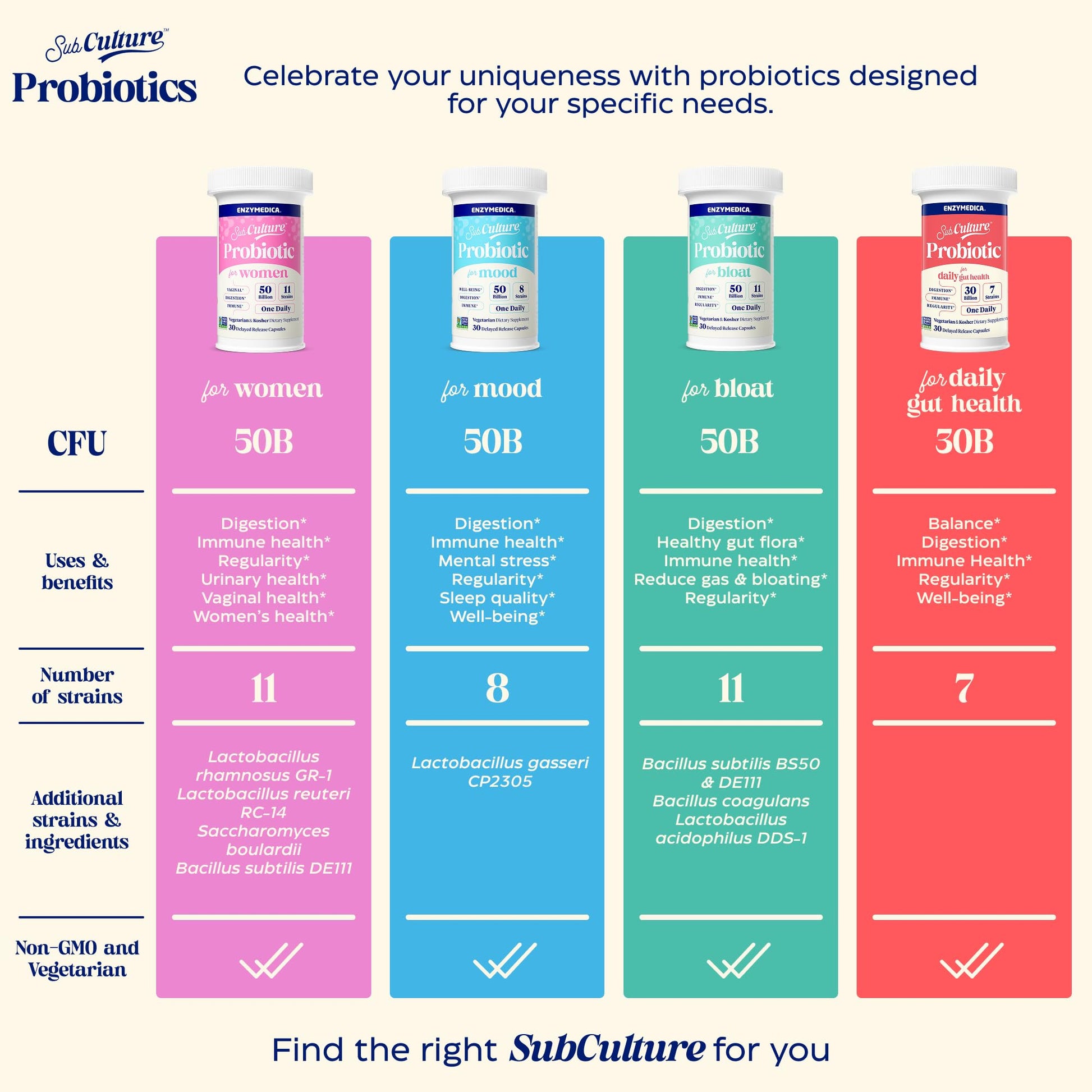 Enzymedica SubCulture Probiotics for Gas & Bloating, 50 Billion CFU, Supports Immune & Digestive Health, Regularity & Gut Flora, 30 Count - OzHealthStandard