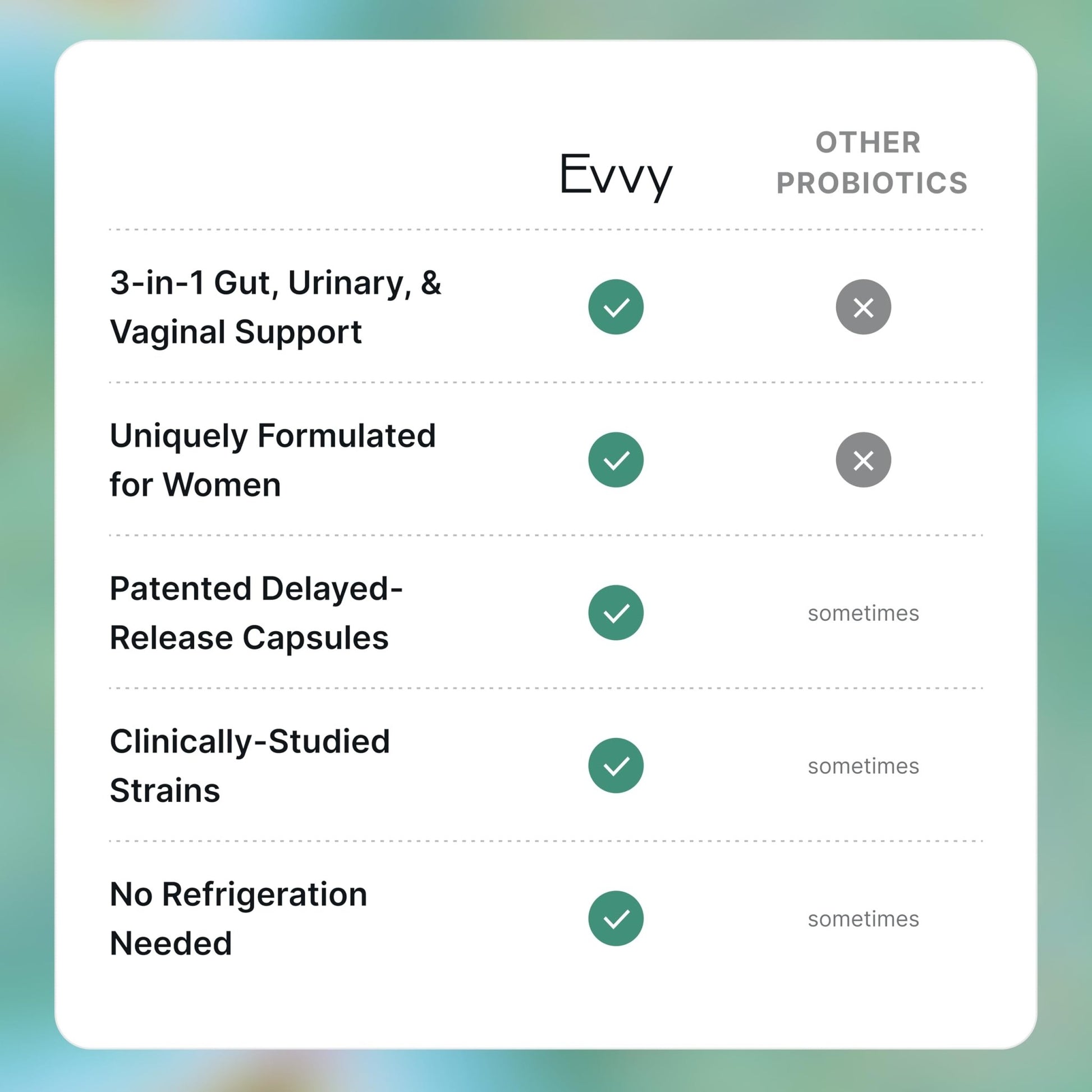 Evvy Women's 3-in-1 Complete Probiotic I Daily Probiotic Supplement to Reduce Bloating I Supports Gut, Urinary & Vaginal Health | Includes Vaginal Probiotics for Feminine Care | 30 Day Supply - OzHealthStandard