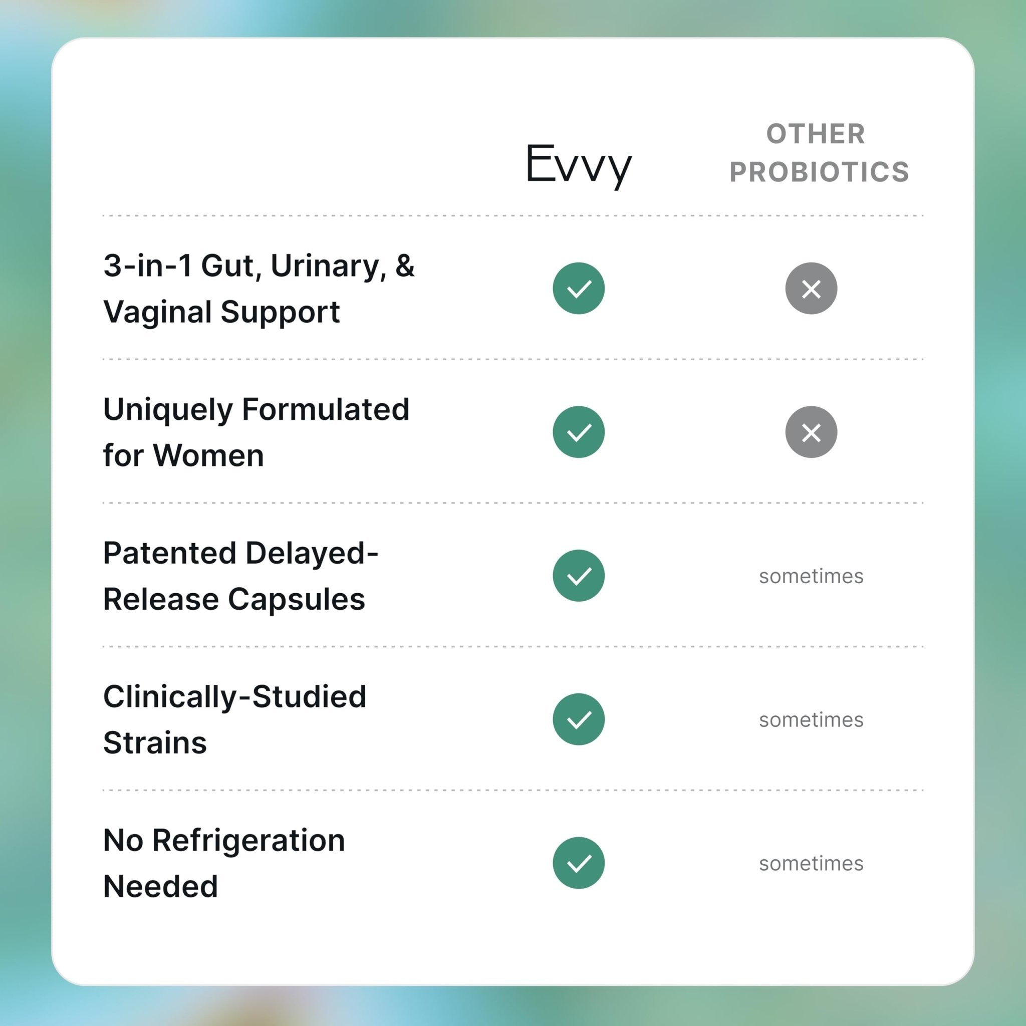 Evvy Women's 3-in-1 Complete Probiotic I Daily Probiotic Supplement to Reduce Bloating I Supports Gut, Urinary & Vaginal Health | Includes Vaginal Probiotics for Feminine Care | 30 Day Supply - OzHealthStandard