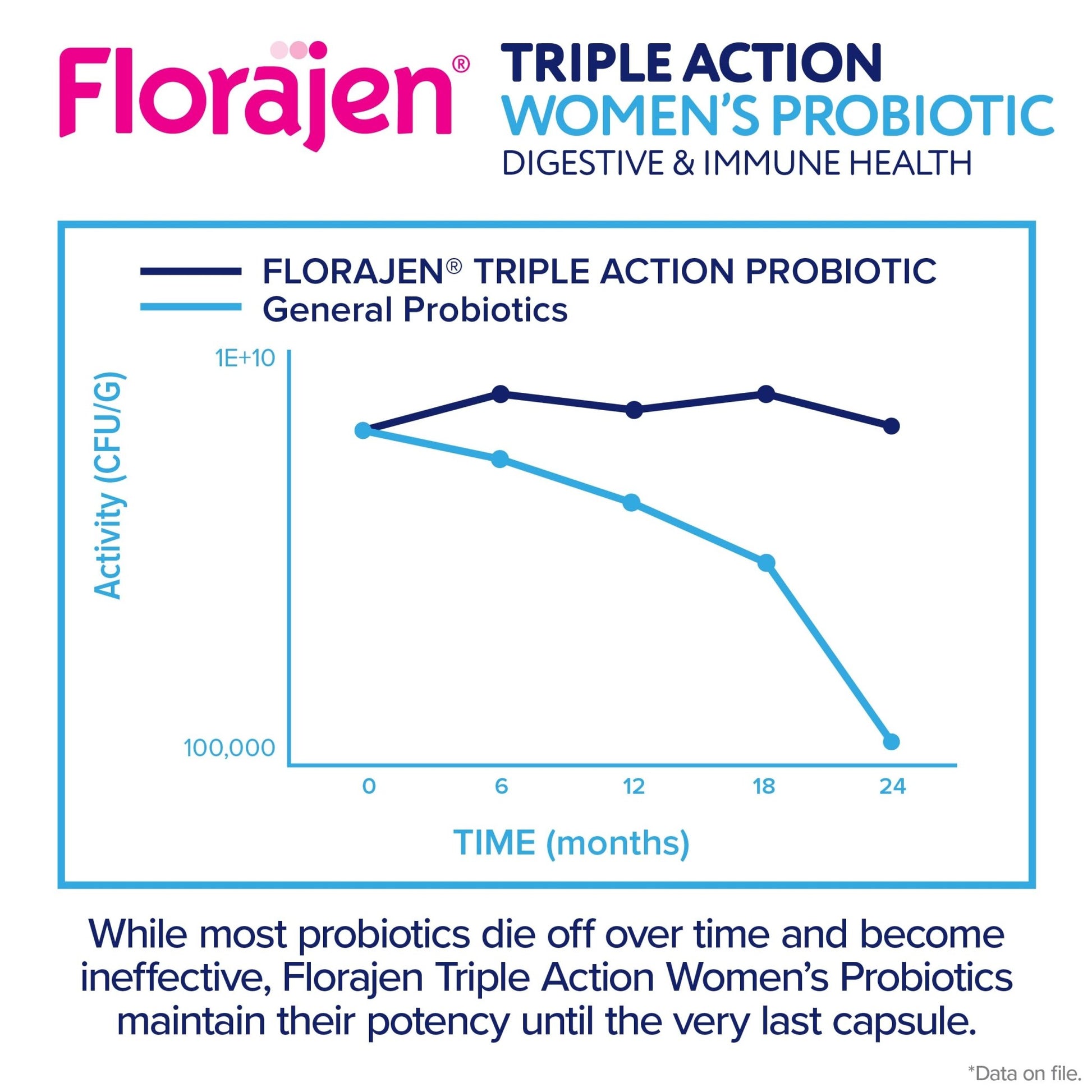 Florajen Women's Complete Triple-Action Prebiotic + Probiotic + Postbiotic for Digestive & Immune Support - Fast-Acting Relief from Constipation & Bloating - OzHealthStandard