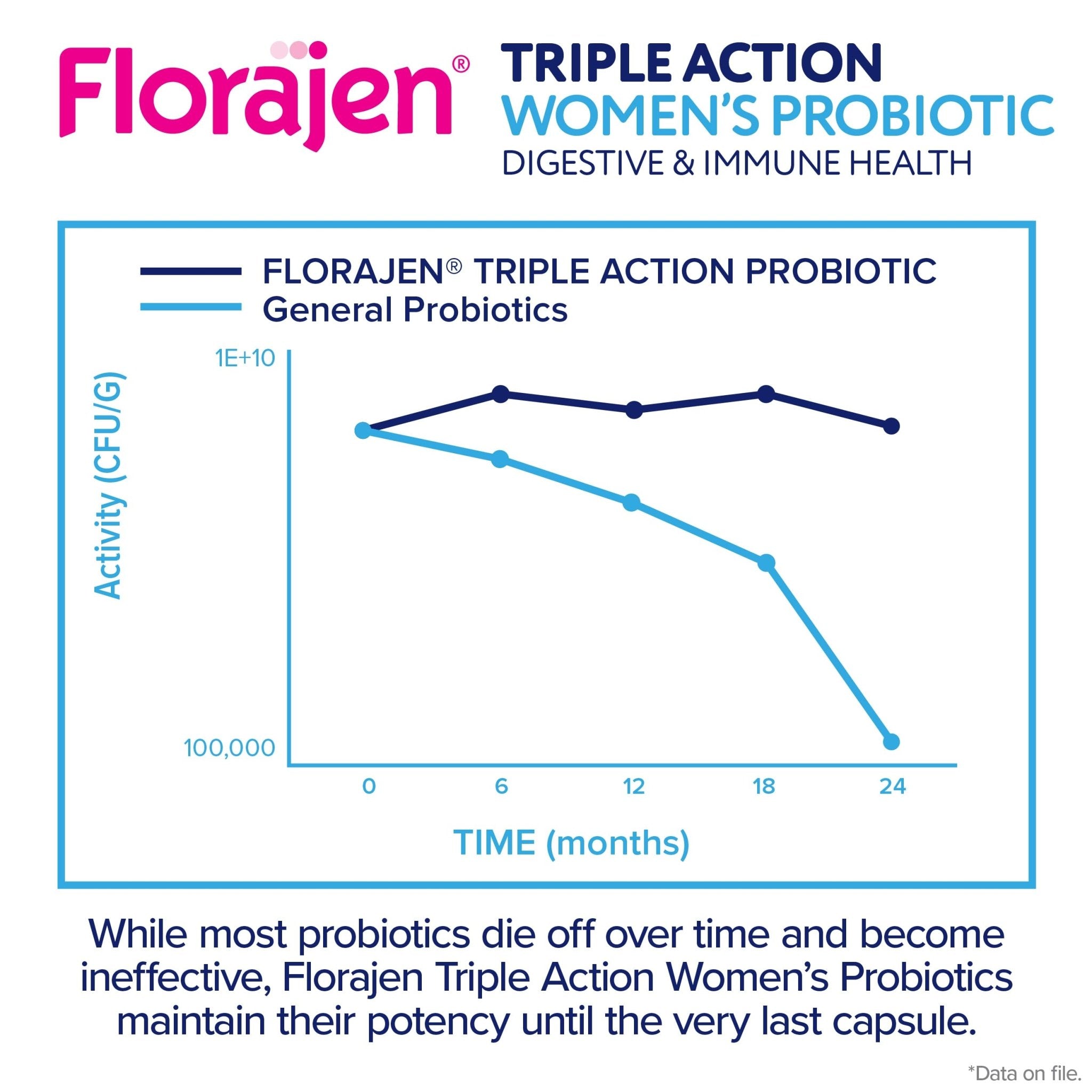 Florajen Women's Complete Triple-Action Prebiotic + Probiotic + Postbiotic for Digestive & Immune Support - Fast-Acting Relief from Constipation & Bloating - OzHealthStandard