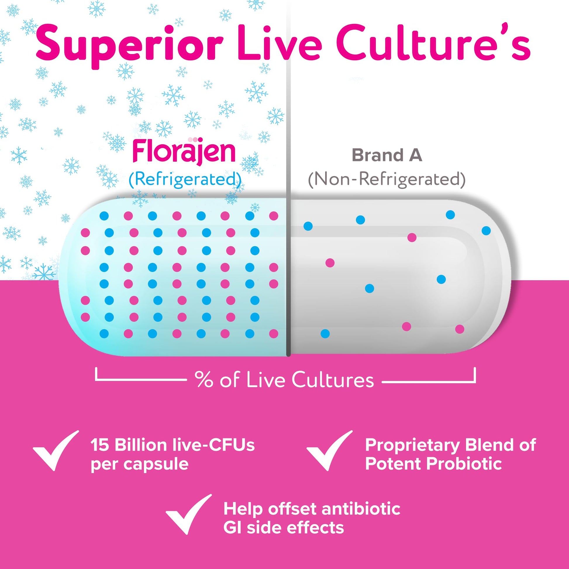 Florajen3 Digestion High Potency Refrigerated Probiotics | Restores Balance in Digestive System | for Antibiotic Side Effects | 60 Capsules - OzHealthStandard