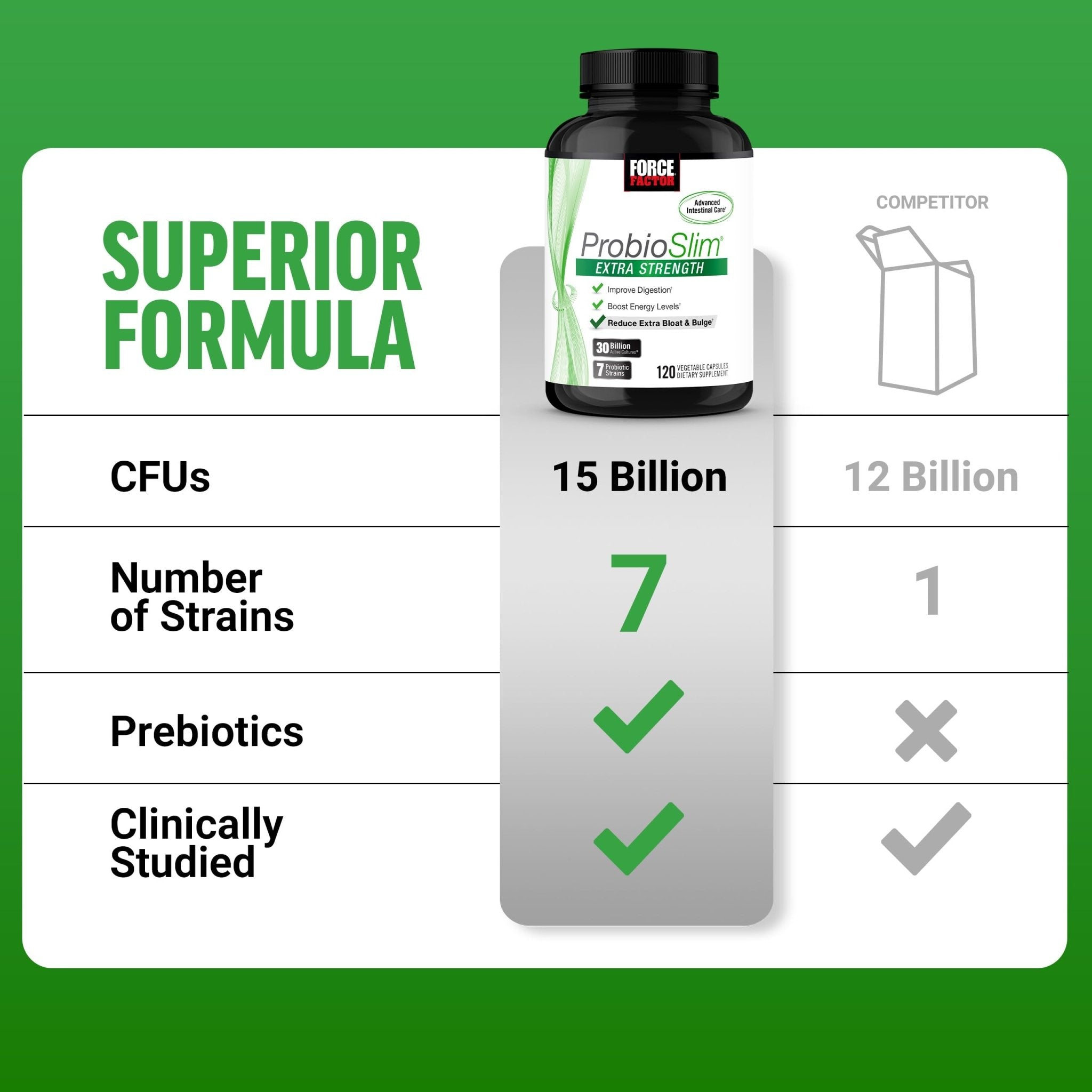 Force Factor ProbioSlim Extra Strength Probiotics for Women and Men with 30 Billion CFUs of Probiotics for Digestive Health, Bloating Relief, and Gut Health, with Prebiotic Fiber, 120 Capsules - OzHealthStandard