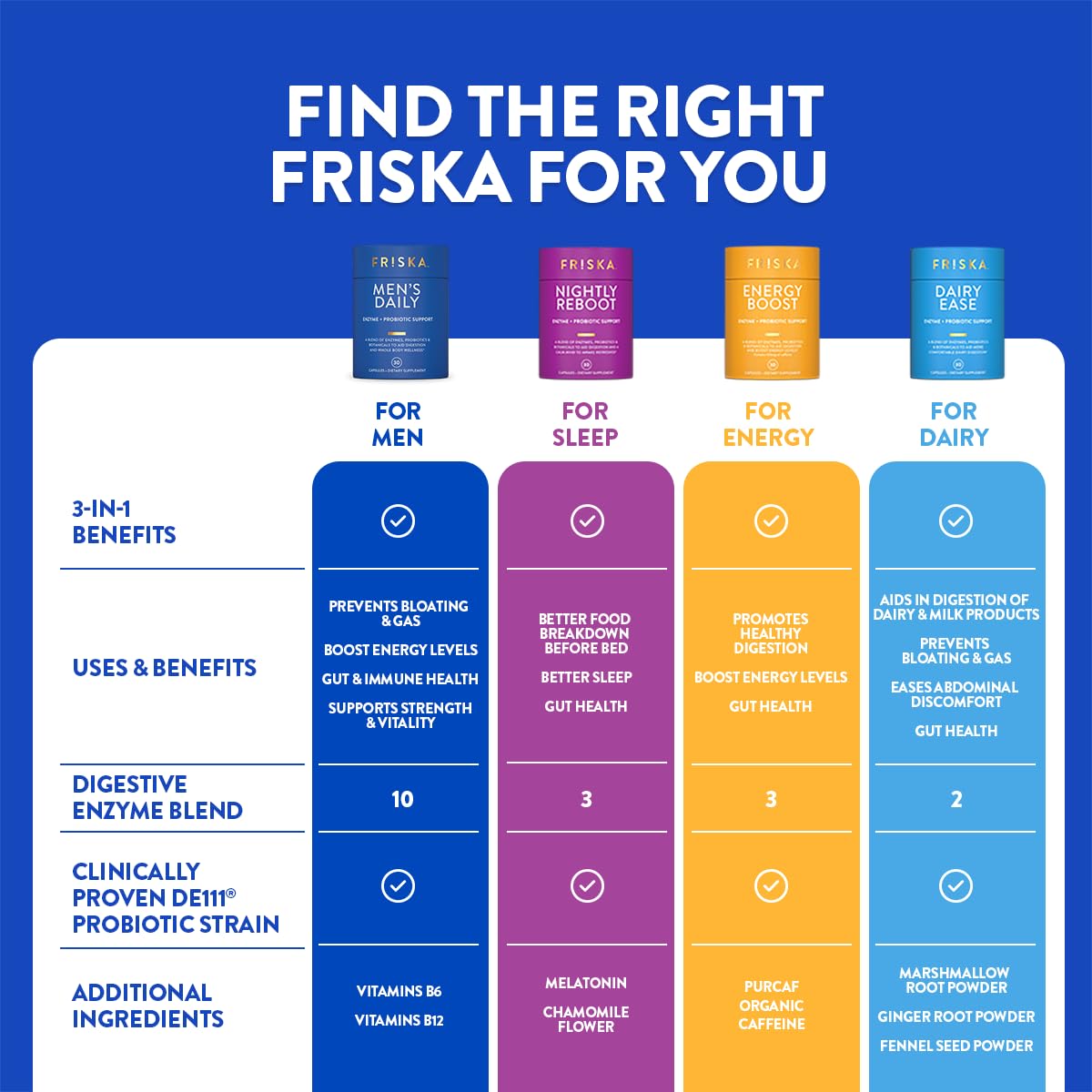 Friska Daily Digestive Enzymes with Probiotics for Men - Helps Break Down Protein, Fat & Carbs, Reduces Bloating & Gas, with Vitamins B6 & B12, 30 Capsules - OzHealthStandard
