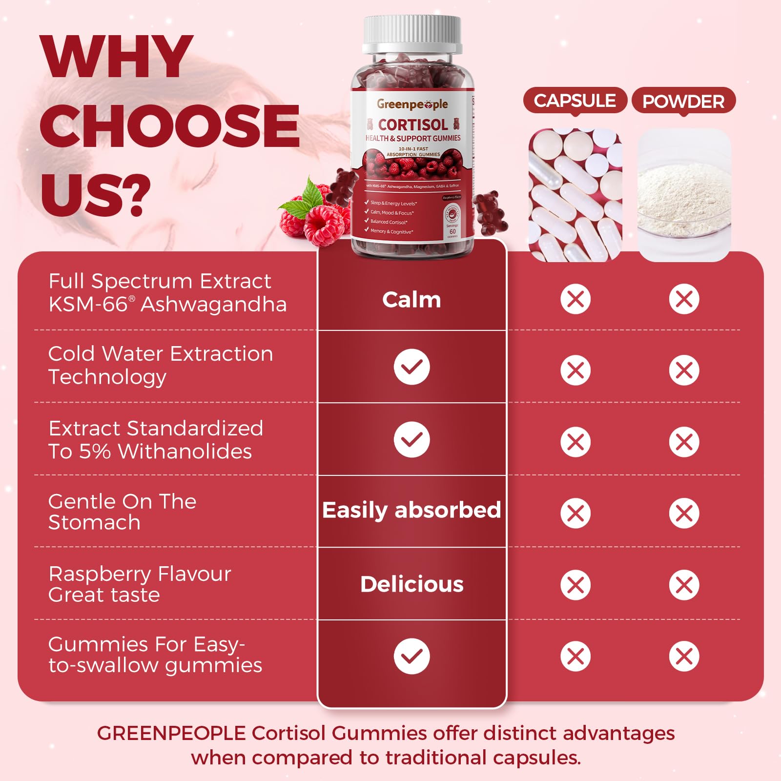 GREENPEOPLE Cortisol Supplements for Women & Men - Cortisol Reducer Detox Manager w/KSM-66 Ashwagandha/Magnesium/L-theanine/GABA/Vitamin B6 for Mood/Sleep/Stress Relief 60 CT Raspberry Flavor Gummies - OzHealthStandard