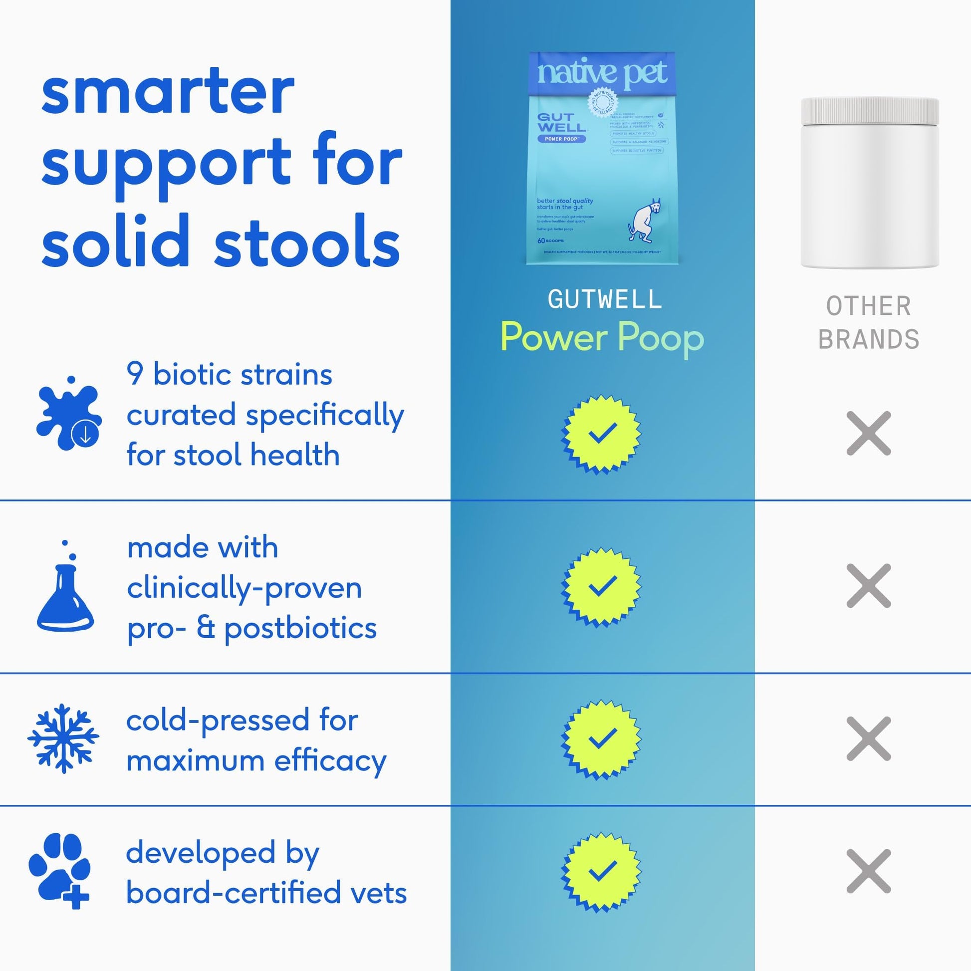 GutWell Power Poop - Digestive Enzymes & Fiber for Dogs - Dog Fiber Supplements Help with Diarrhea Relief, Upset Stomach, Pet Gas & Gut Health with Targeted Triple-Biotic Blend & M-Fiber - 60 Scoops - OzHealthStandard