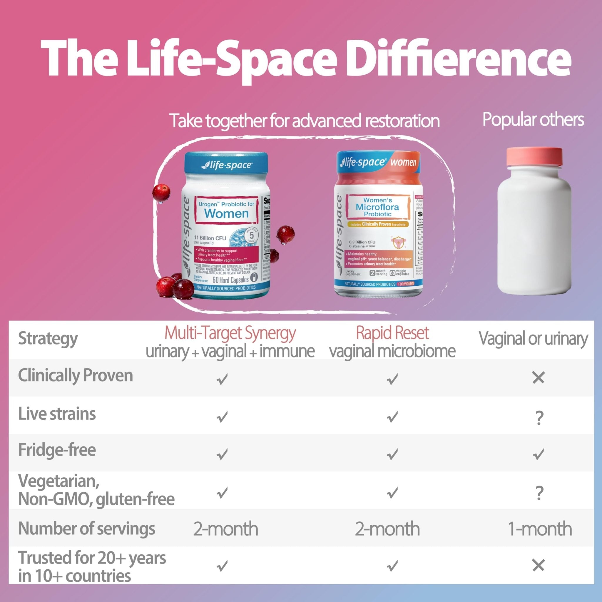 Life-Space Urogen Probiotics for Women, Probiotics+Cranberry, 2 Month Serving, Women's Probiotic for PH Balance, Urinary Tract, Digestive & Immune Health, Lactobacillus reuteri, Non-GMO, 60 Ct - OzHealthStandard