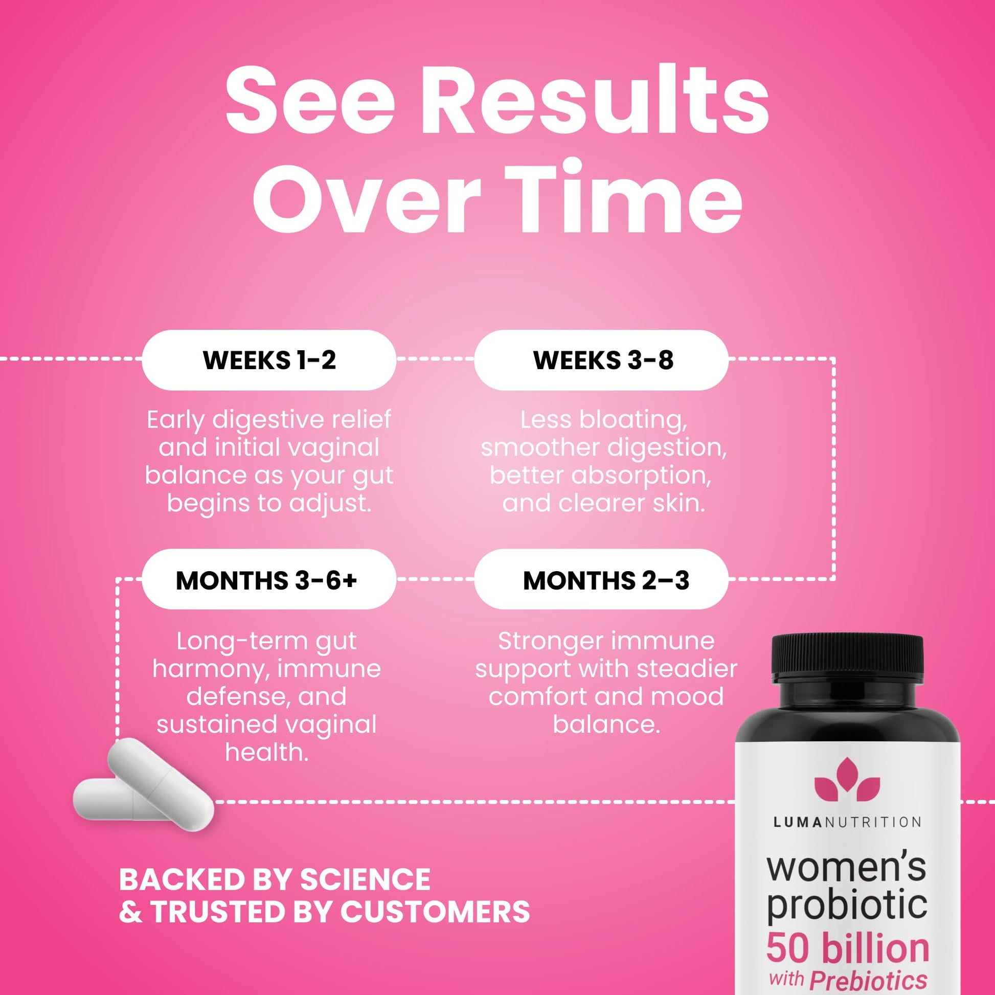 Luma Nutrition Probiotics for Women with Prebiotics - 50 Billion CFU - Formulated for Digestive, Immune & Feminine Support - 60 Capsules - OzHealthStandard