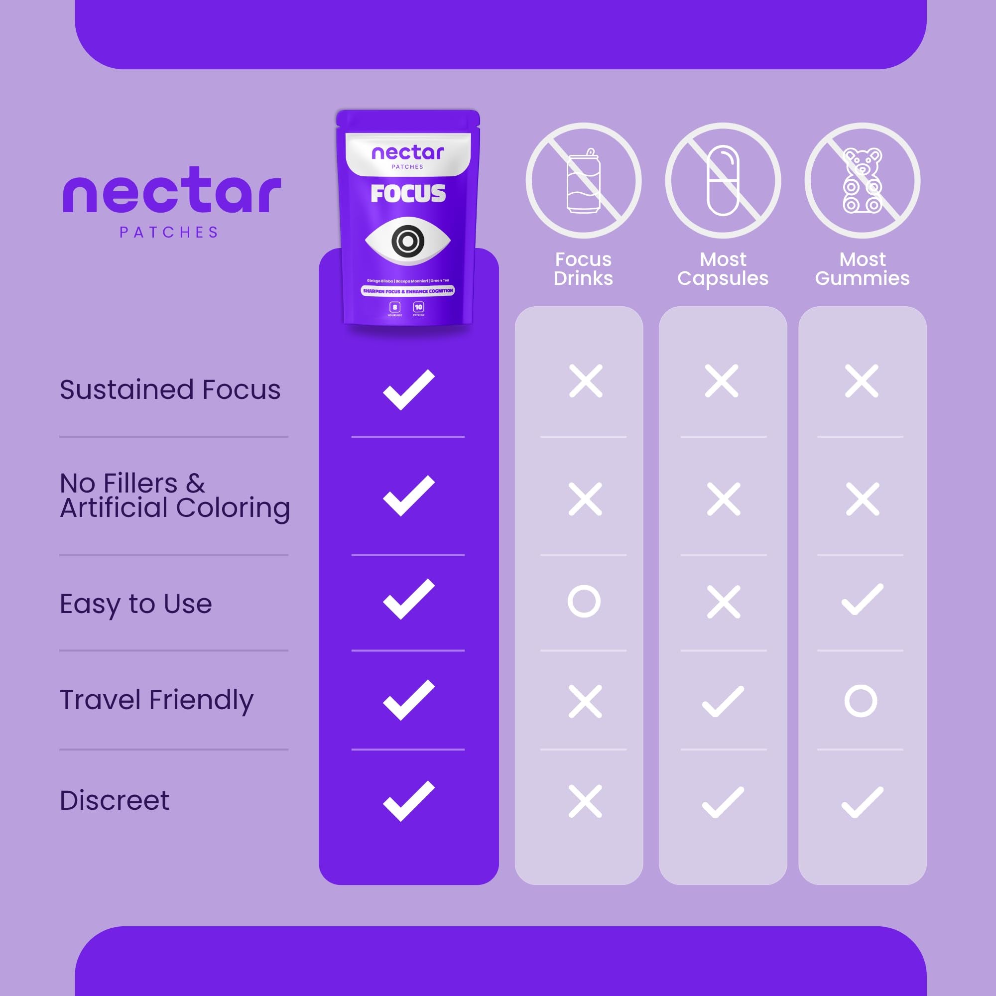 Nectar Focus Patches | Natural Cognitive Support with Ginkgo Biloba, Bacopa & Magnesium for Memory – Mental Clarity Neuro Patches for Work, Study – Clean Plant-Based Nootropic Alternative | 30 Count - OzHealthStandard