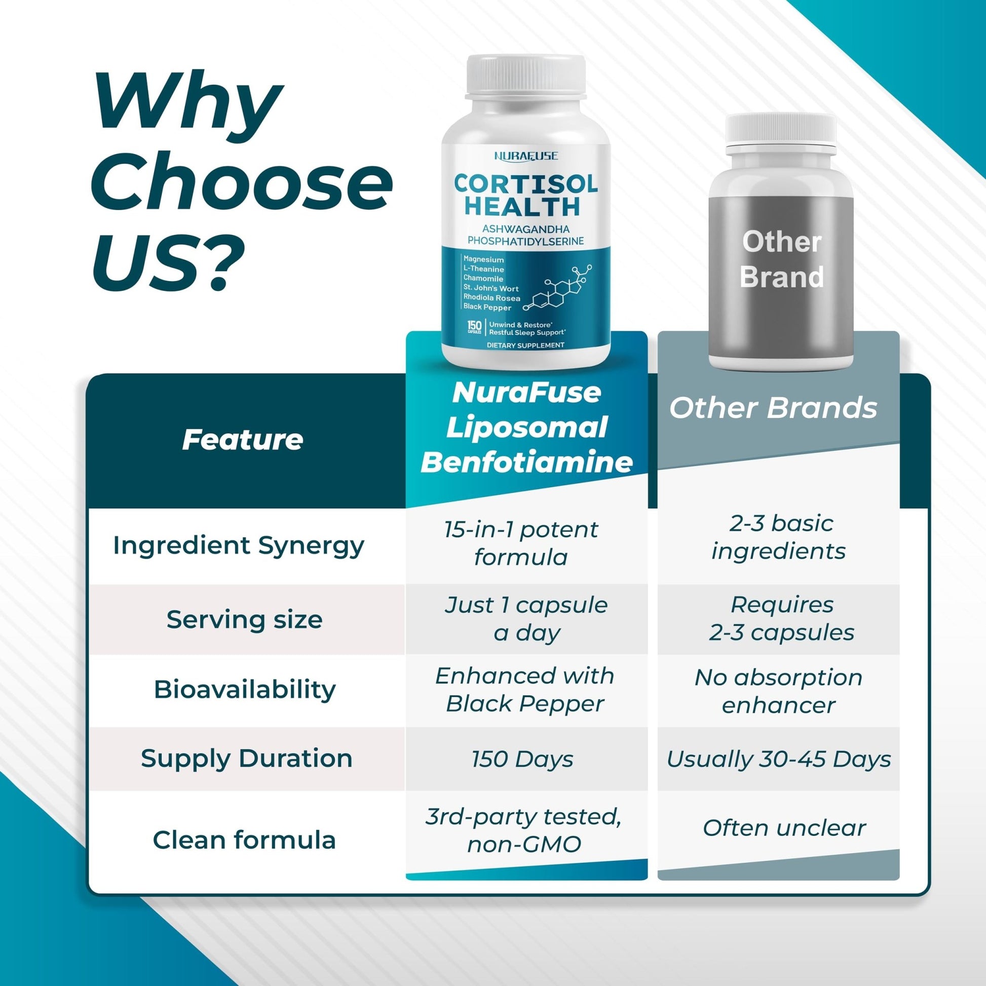 NURAFUSE CORTISOL Health Ashwagandha 15-in-1 Supplement with Magnesium Phosphatidylserine L-Theanine Chamomile Rhodiola Rosea Licorice Holy Basil - OzHealthStandard