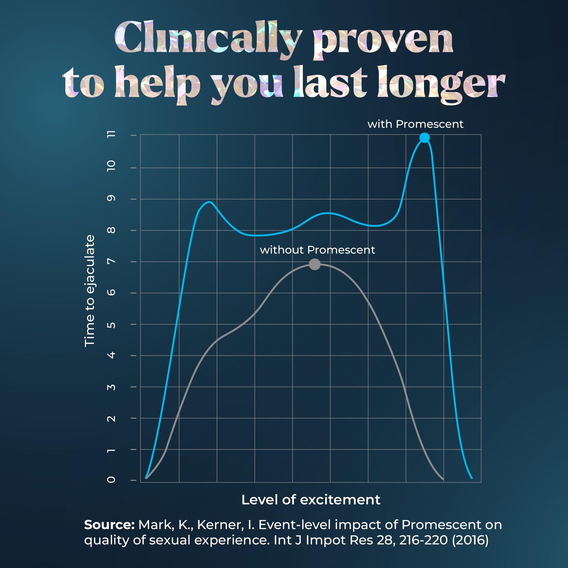 Promescent Desensitizing Delay Spray for Men Clinically Proven to Help You Last Longer in Bed - Better Maximized Sensation + Prolonged Climax for Him,7.4ml - OzHealthStandard