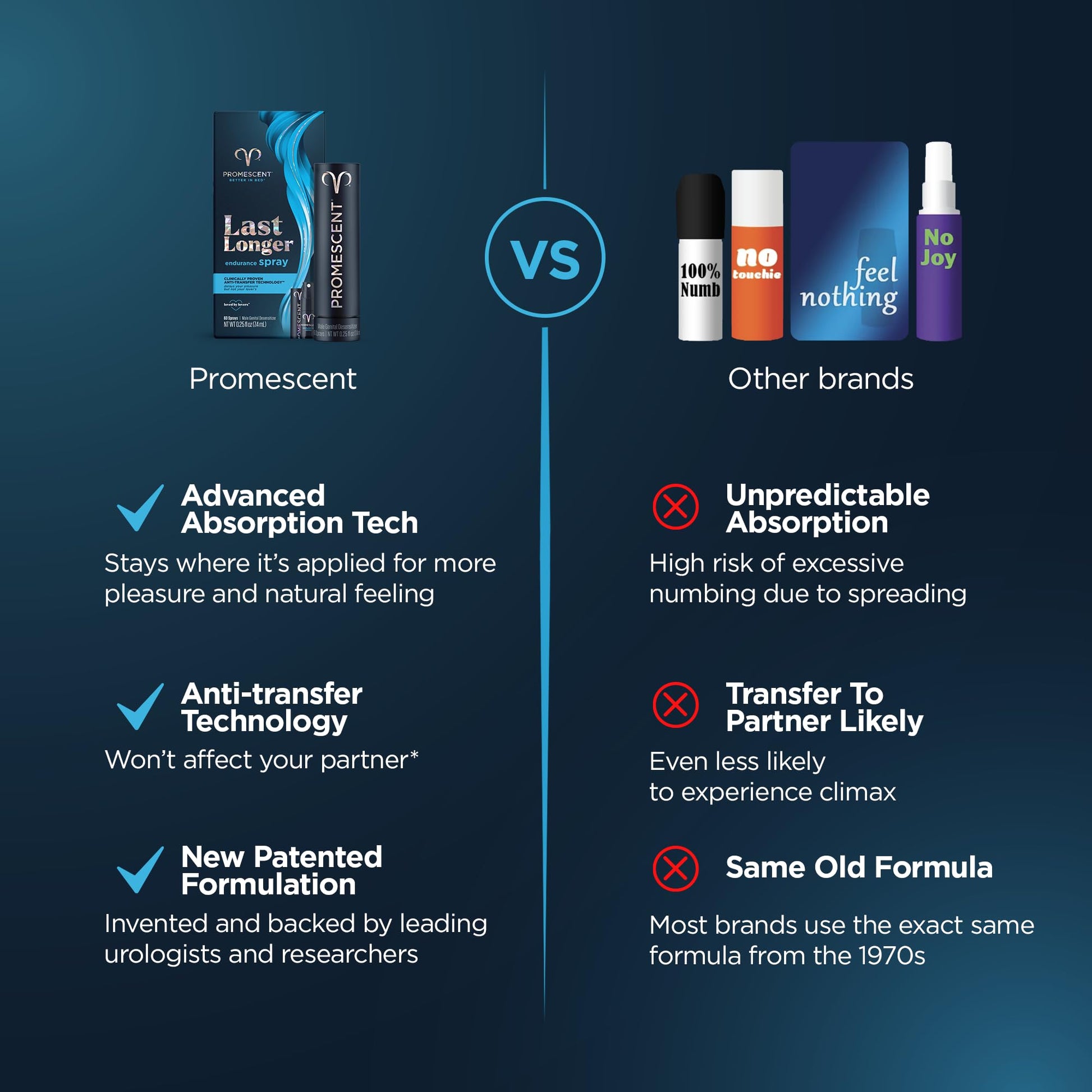 Promescent Desensitizing Delay Spray for Men Clinically Proven to Help You Last Longer in Bed - Better Maximized Sensation + Prolonged Climax for Him,7.4ml - OzHealthStandard
