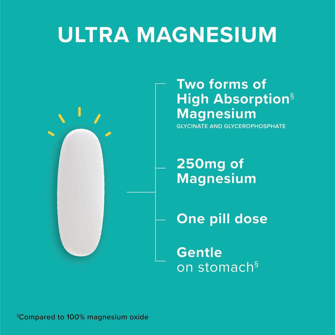 Qunol Magnesium Glycinate Complex, Gentle on Stomach, 250mg One Pill Dose, Superior-Absorption Magnesium, Nerve, - OzHealthStandard