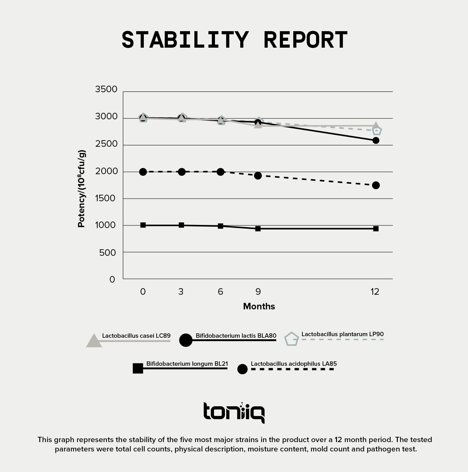 Toniiq 200 Billion CFU Probiotic Supplement 30 Verified Third-Party Tested Strains - Fully Shelf-Stable Probiotics Formula with Prebiotic Blend - Extended Release Capsules - OzHealthStandard