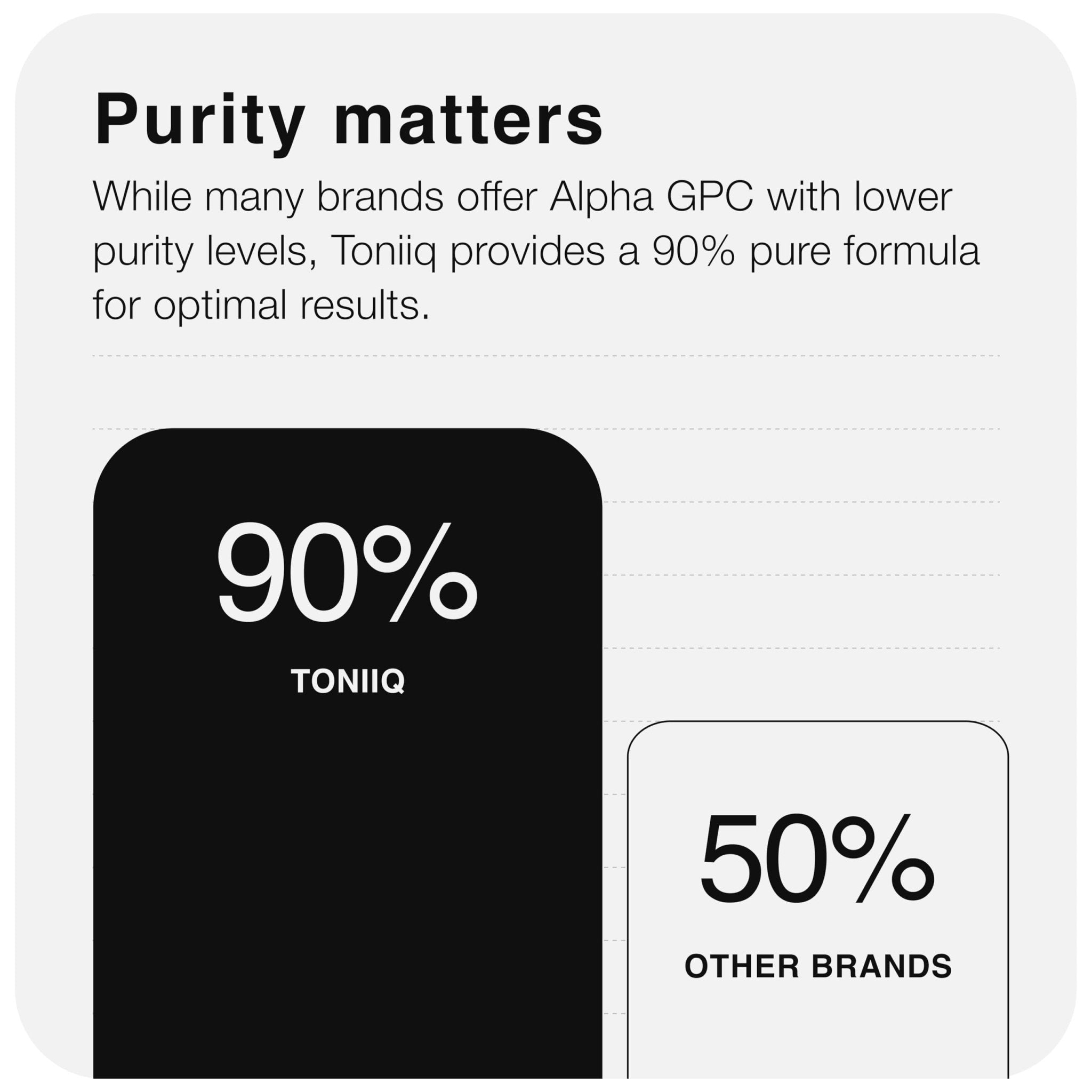 Toniiq Ultra High Purity Alpha GPC Capsules - 600mg Concentrated Formula - 90%+ Highly Purified and Bioavailable Nootropic - 120 Capsules Alpha GPC Supplement - OzHealthStandard