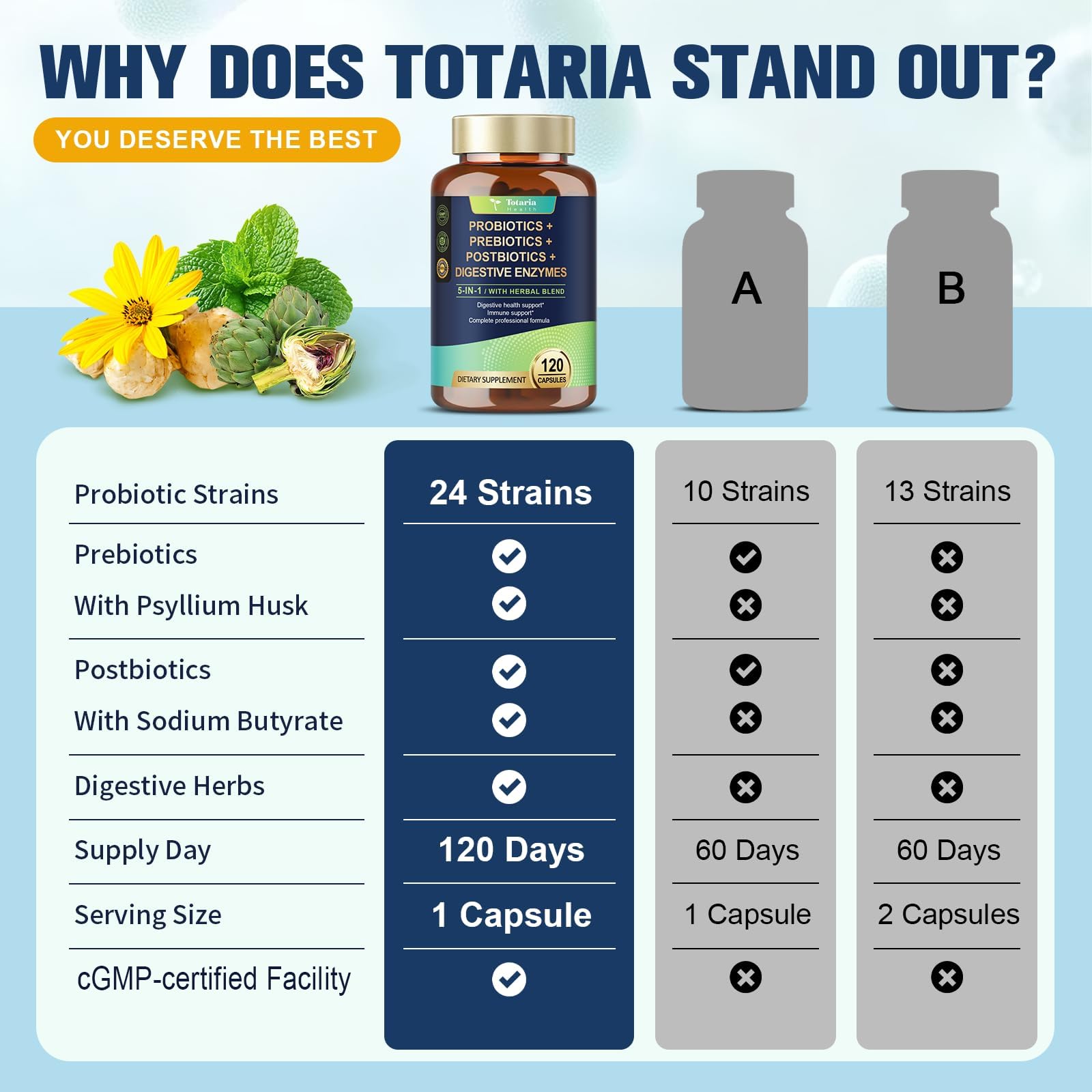 Totaria 5-in-1 Probiotic Prebiotic & Postbiotic for Women Men, 60 Billion CFU 24 Strains w/Digestive Enzymes, Prebiotic Fiber, Slippery Elm - OzHealthStandard